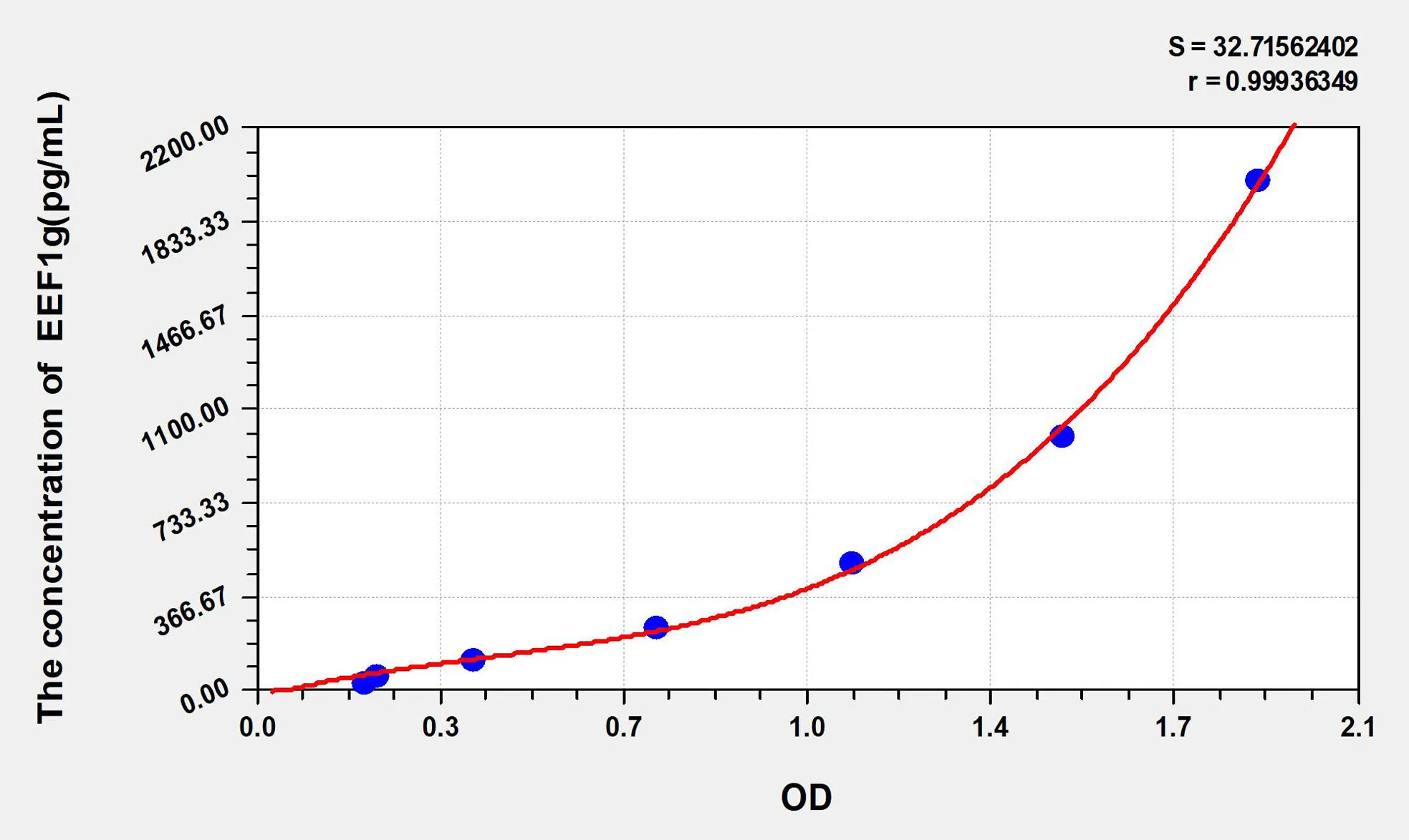 Human EEF1g (Eukaryotic Translation Elongation Factor 1 Gamma) ELISA Kit - image 1