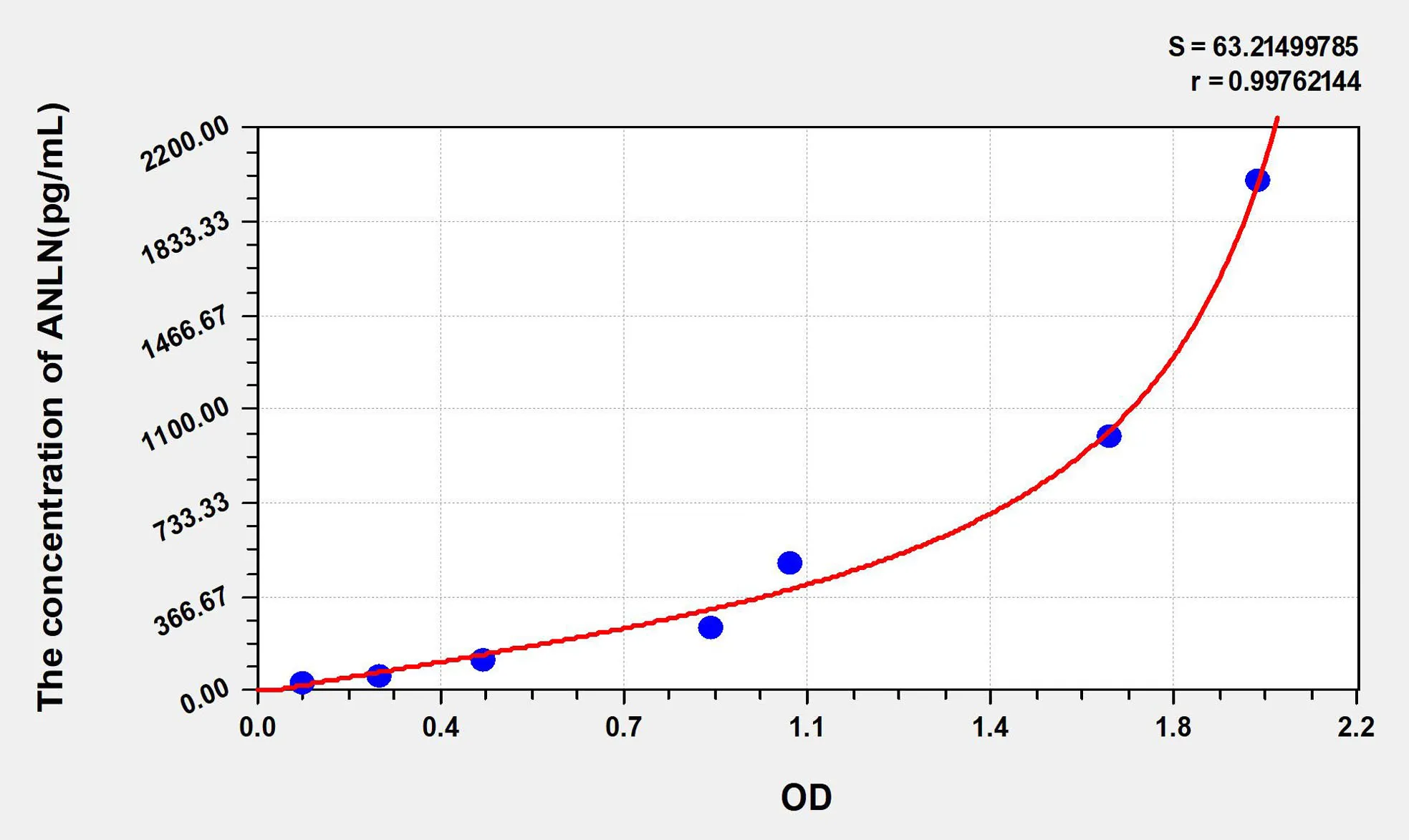 Human ANLN (Anillin) ELISA Kit
