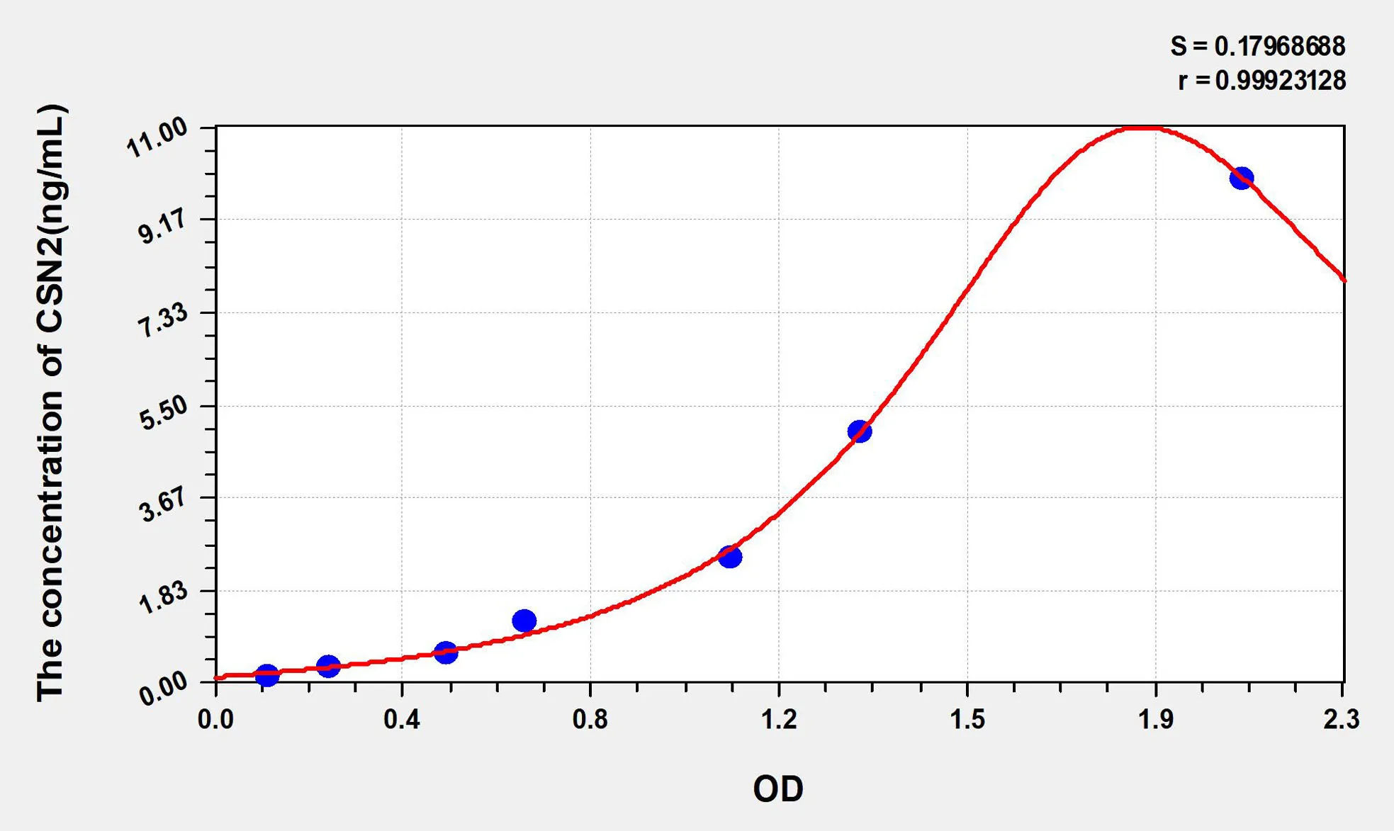 Human CSN2 (Casein Beta) ELISA Kit - image 1