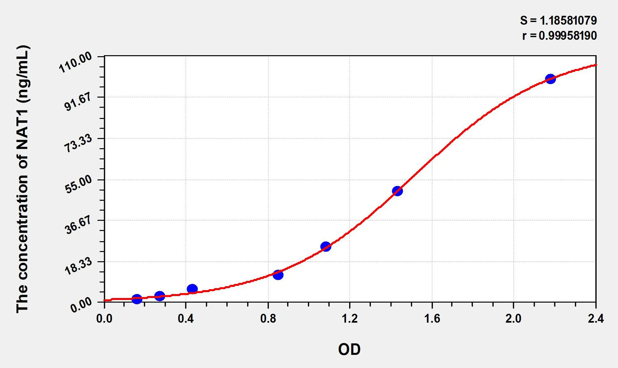 Human NAT1 (N-Acetyltransferase 1) ELISA Kit