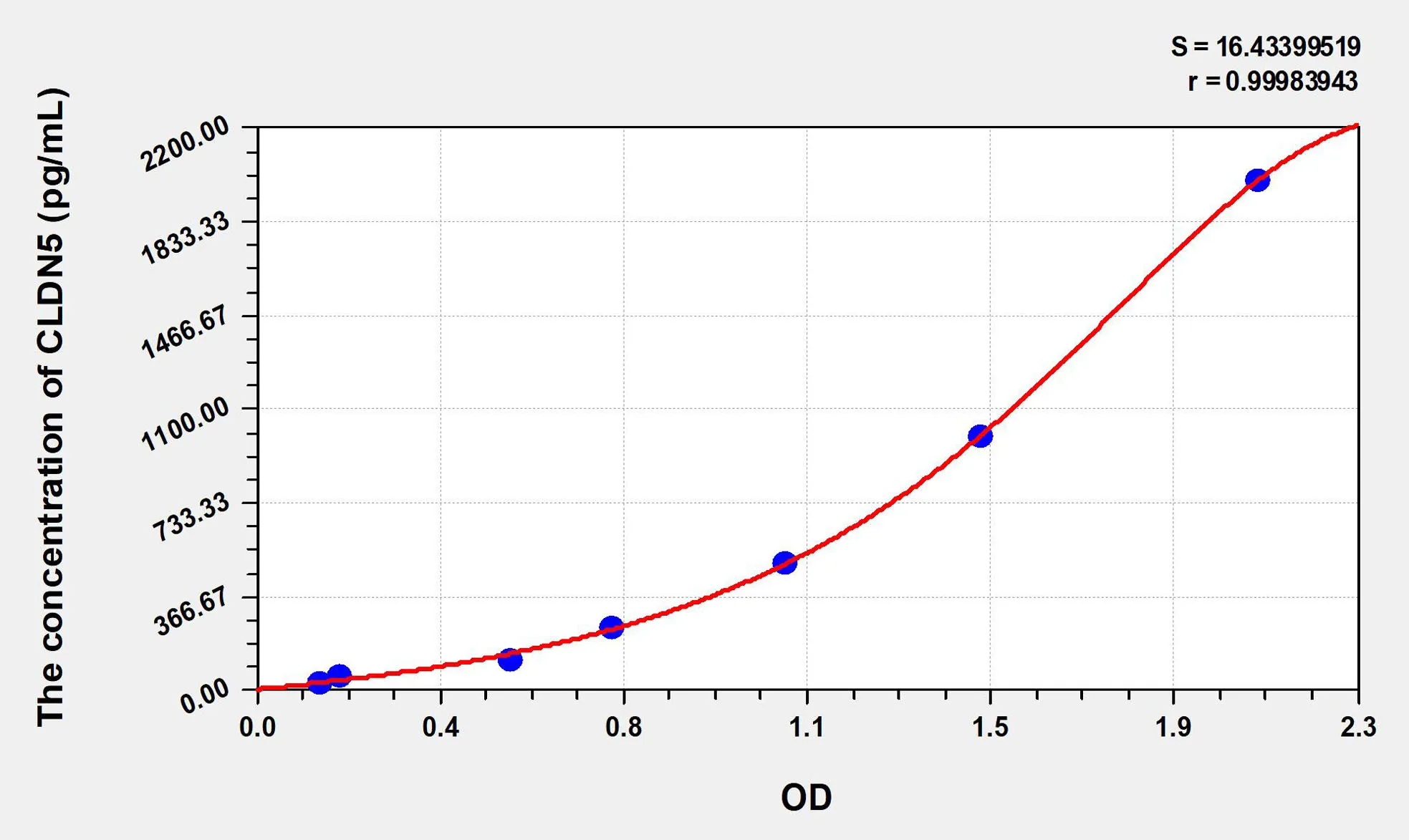 Human CLDN5 (Claudin 5) ELISA Kit