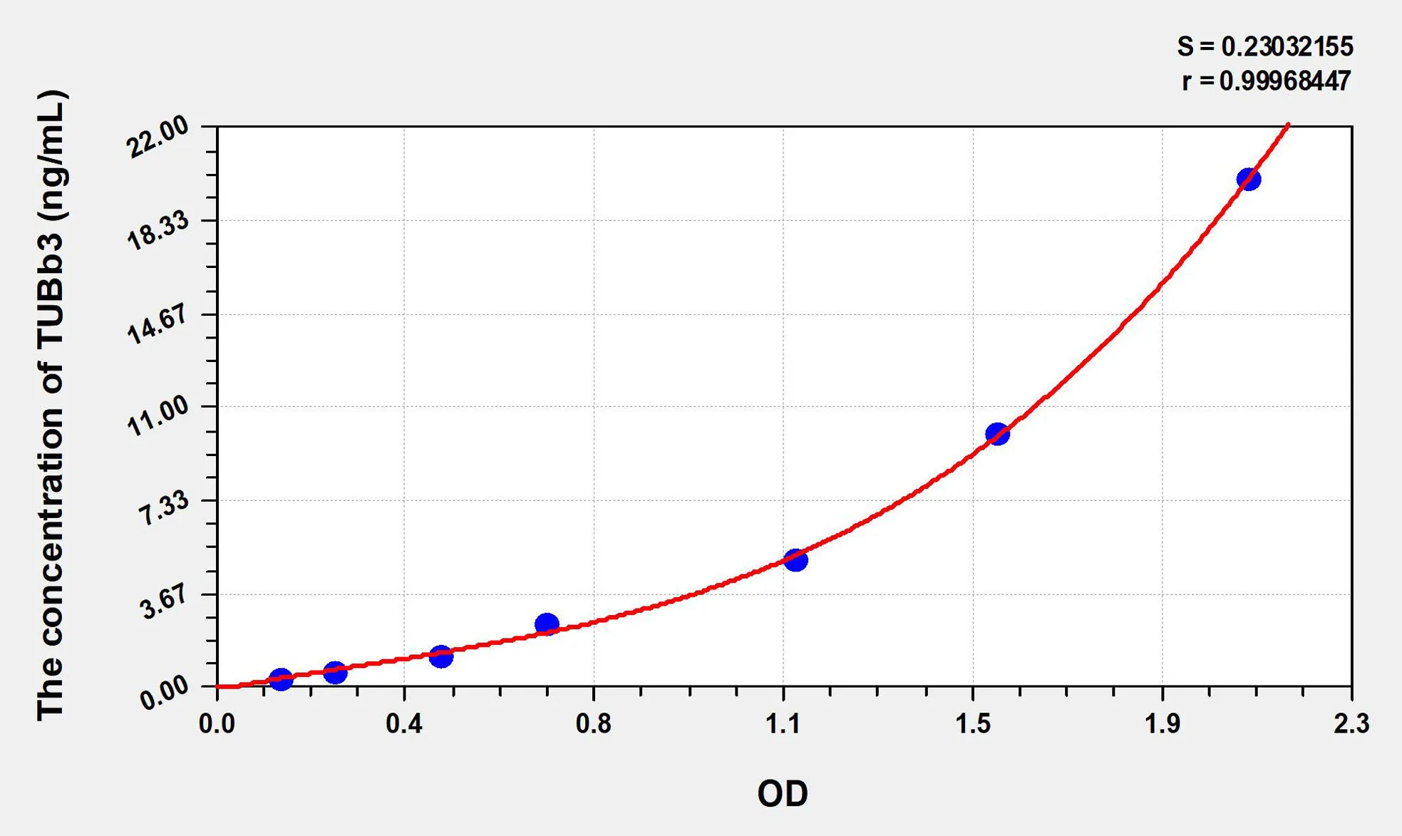 Human TUBb3 (Tubulin Beta 3) ELISA Kit