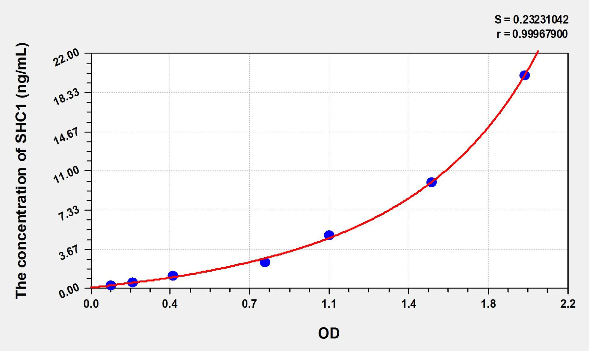 Human SHC1 (SHC-Transforming Protein 1) ELISA Kit - image 1
