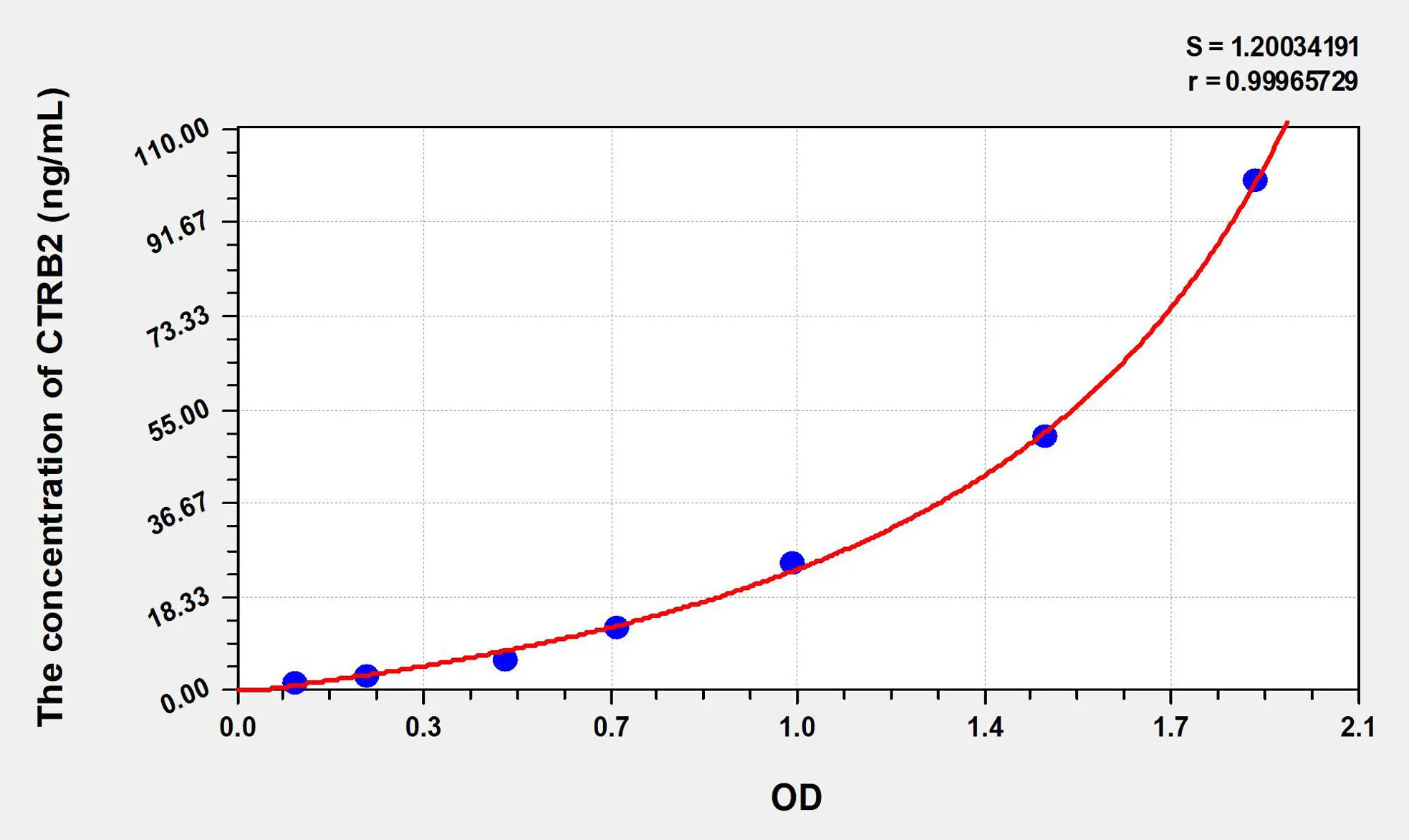 Human CTRB2 (Chymotrypsinogen B2) ELISA Kit - image 1