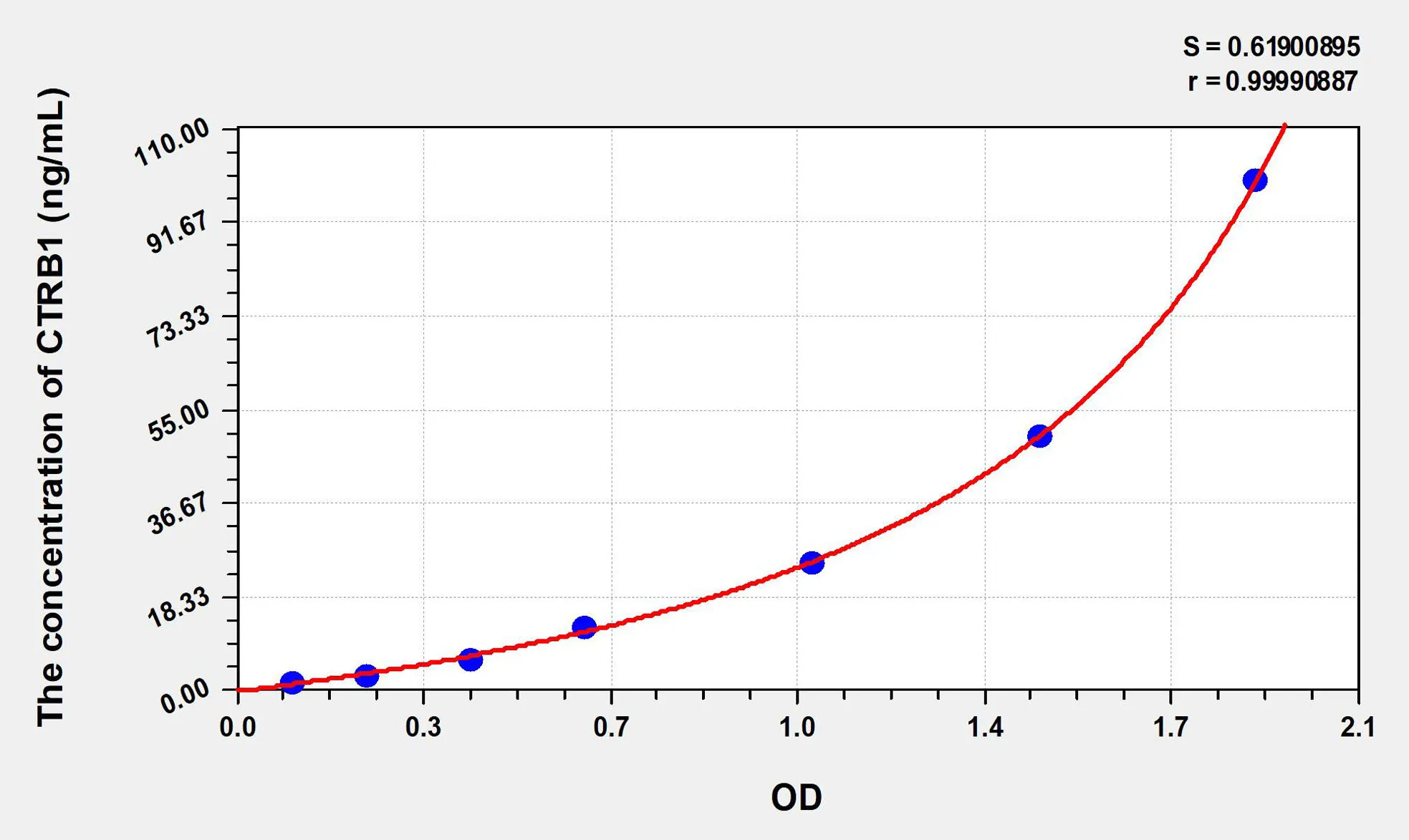 Human CTRB1 (Chymotrypsinogen B1) ELISA Kit - image 1