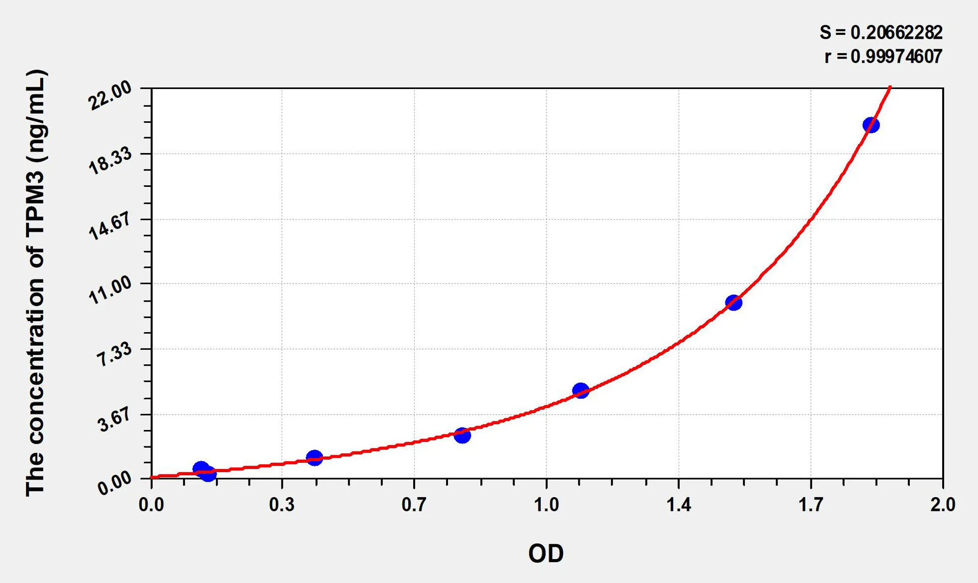 Human TPM3 (Tropomyosin 3) ELISA Kit