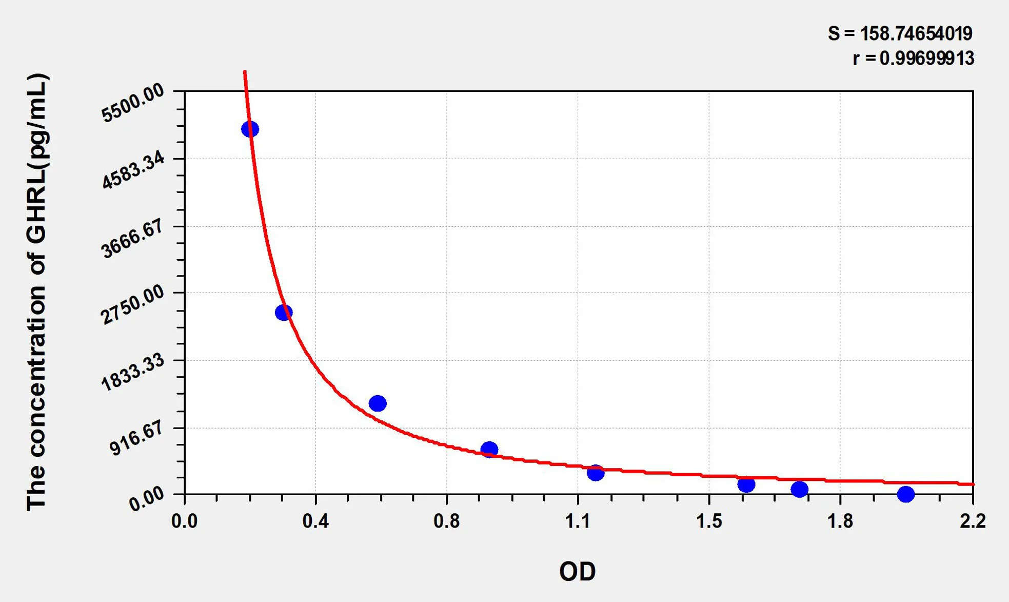 Human GHRL (Ghrelin) ELISA Kit