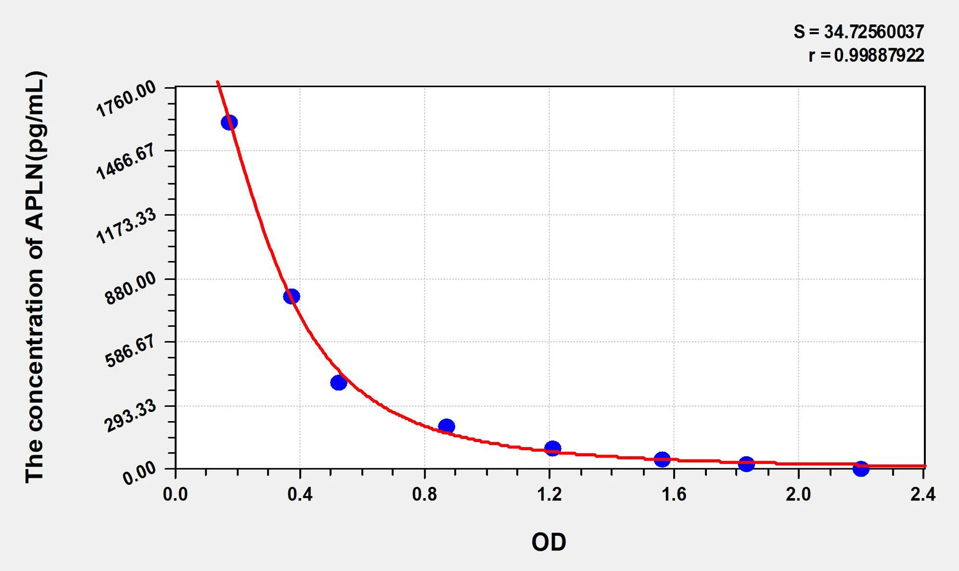 Human APLN (Apelin) ELISA Kit