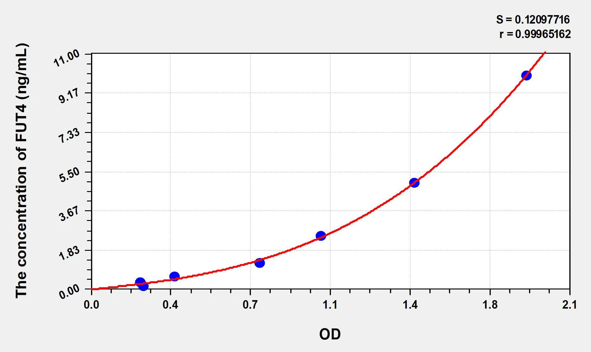 Human FUT4 (Fucosyltransferase 4) ELISA Kit
