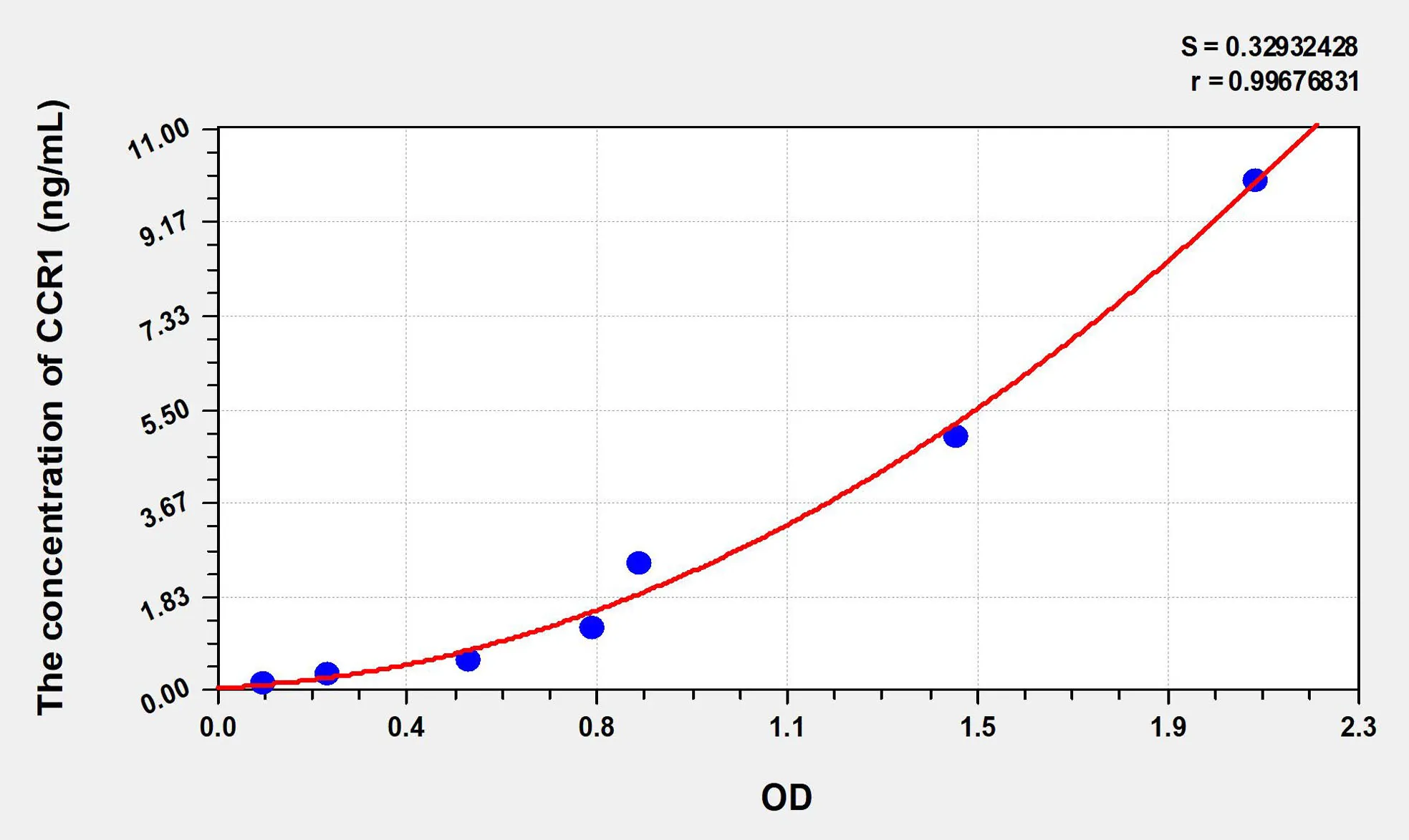 Mouse CCR1 (Chemokine C-C-Motif Receptor 1) ELISA Kit - image 1