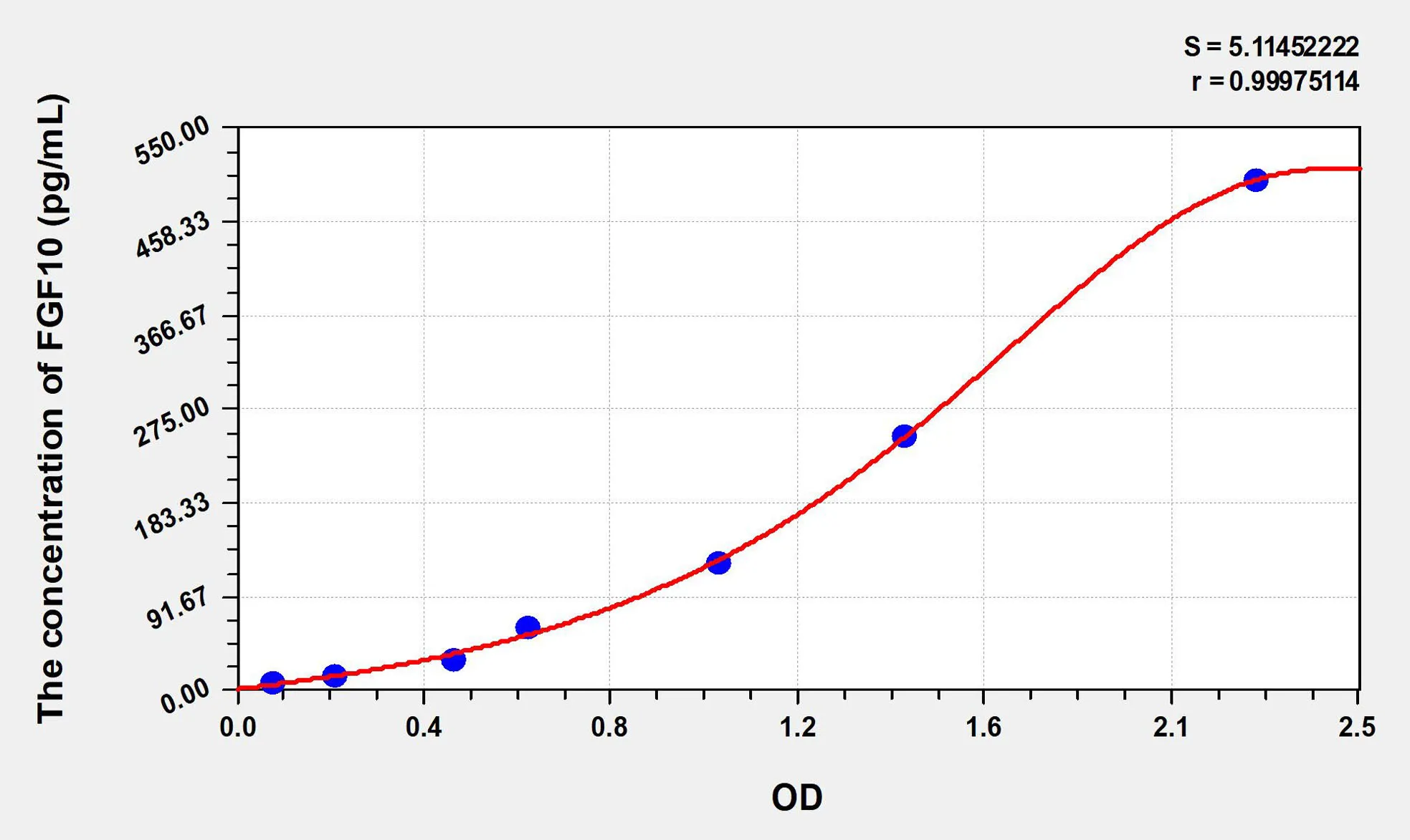 Mouse FGF10 (Fibroblast Growth Factor 10) ELISA Kit - image 1