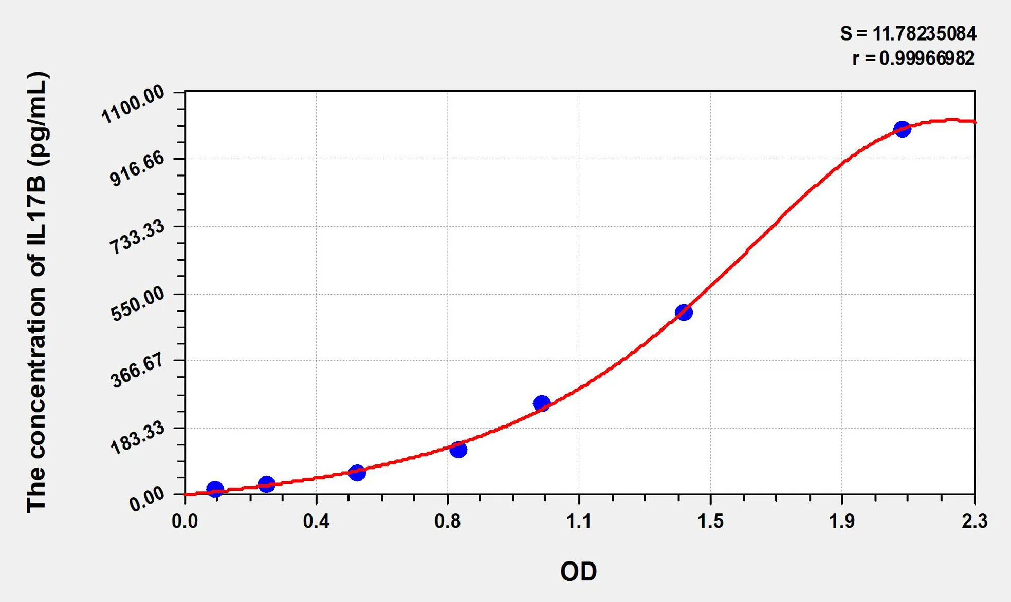 Mouse IL17B (Interleukin 17B) ELISA Kit - image 1