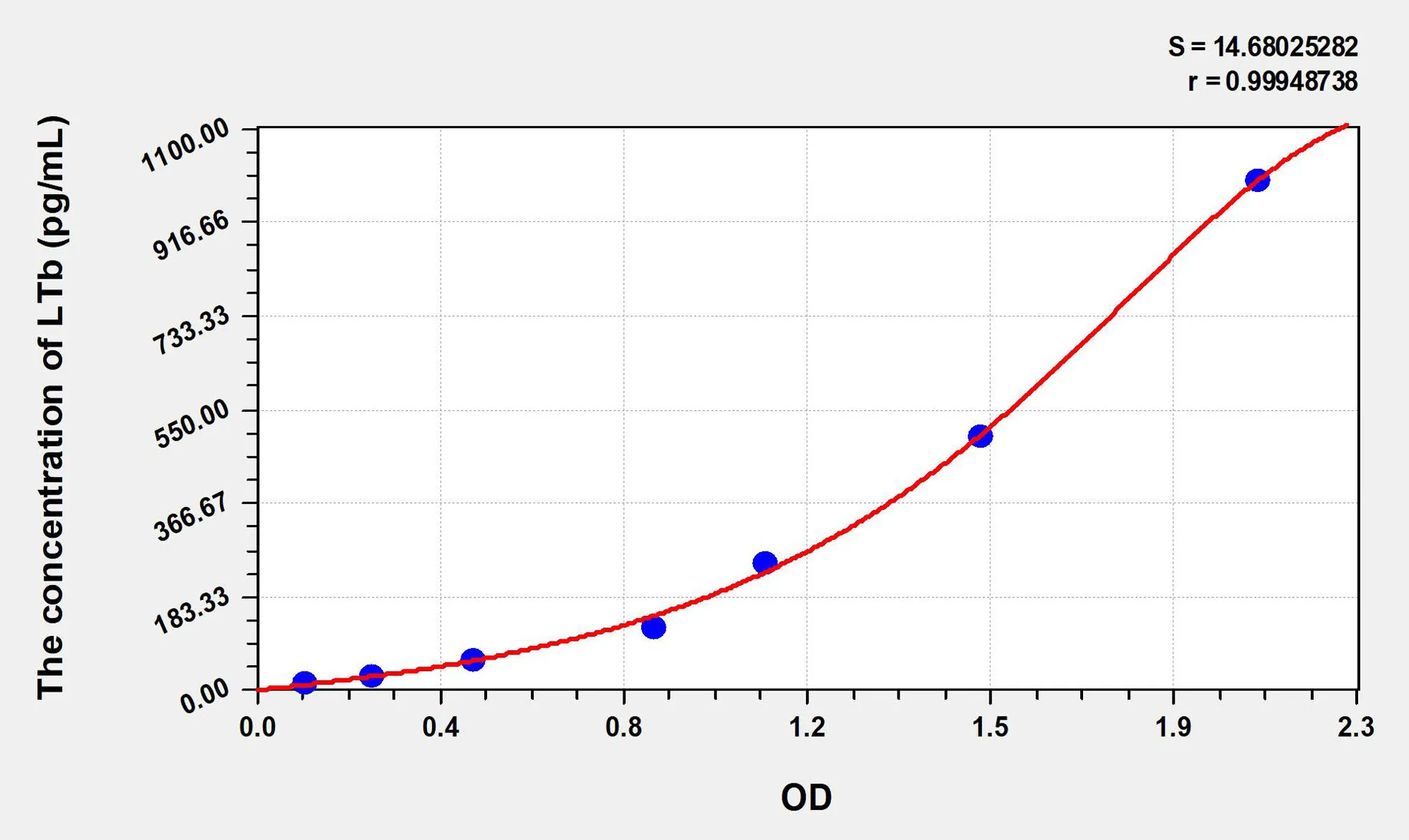 Mouse LTb (Lymphotoxin Beta) ELISA Kit