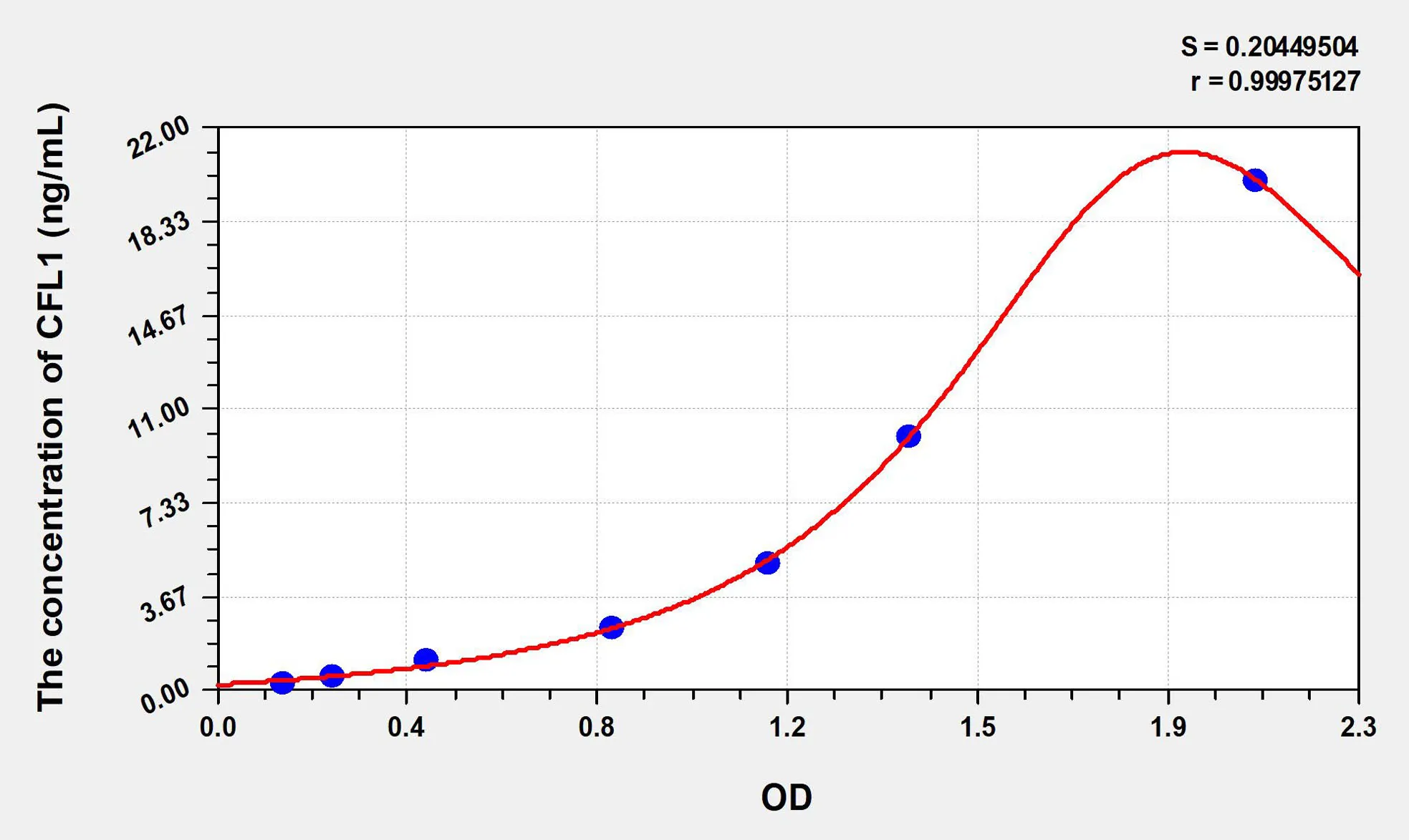 Mouse CFL1 (Cofilin 1, Non Muscle) ELISA Kit - image 1