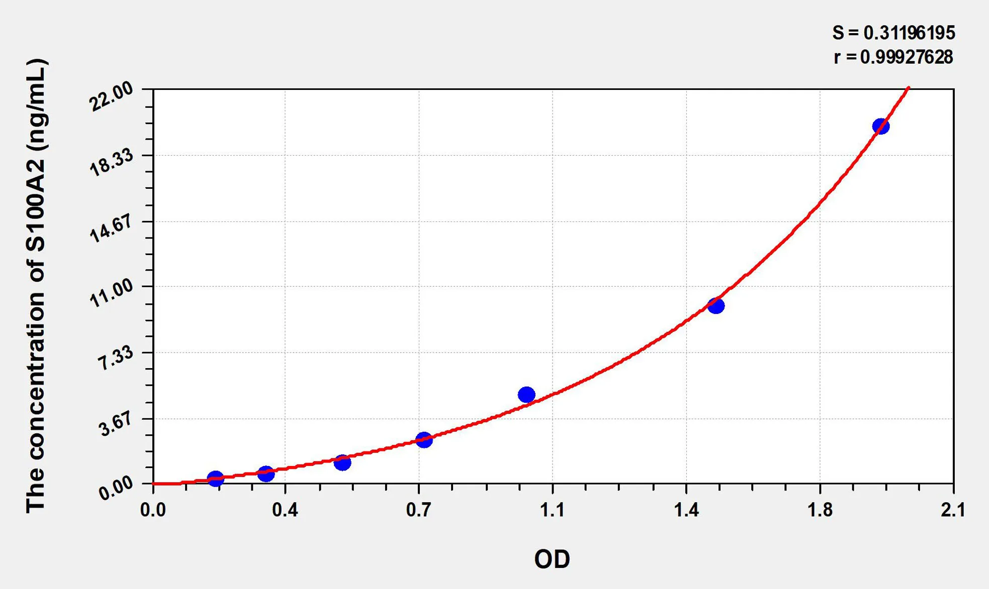 Human S100A2 (S100 Calcium Binding Protein A2) ELISA Kit