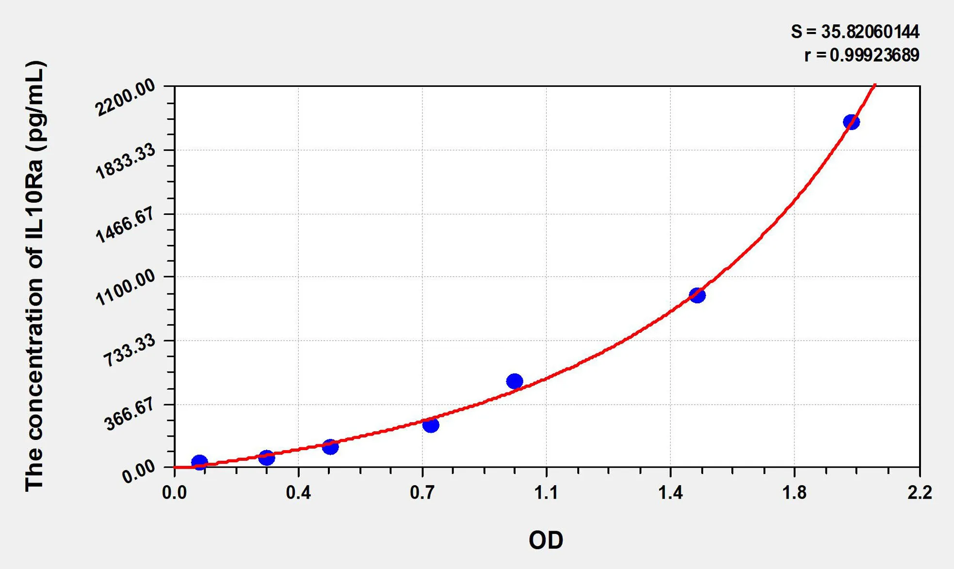 Human IL10Ra (Interleukin 10 Receptor Alpha) ELISA Kit