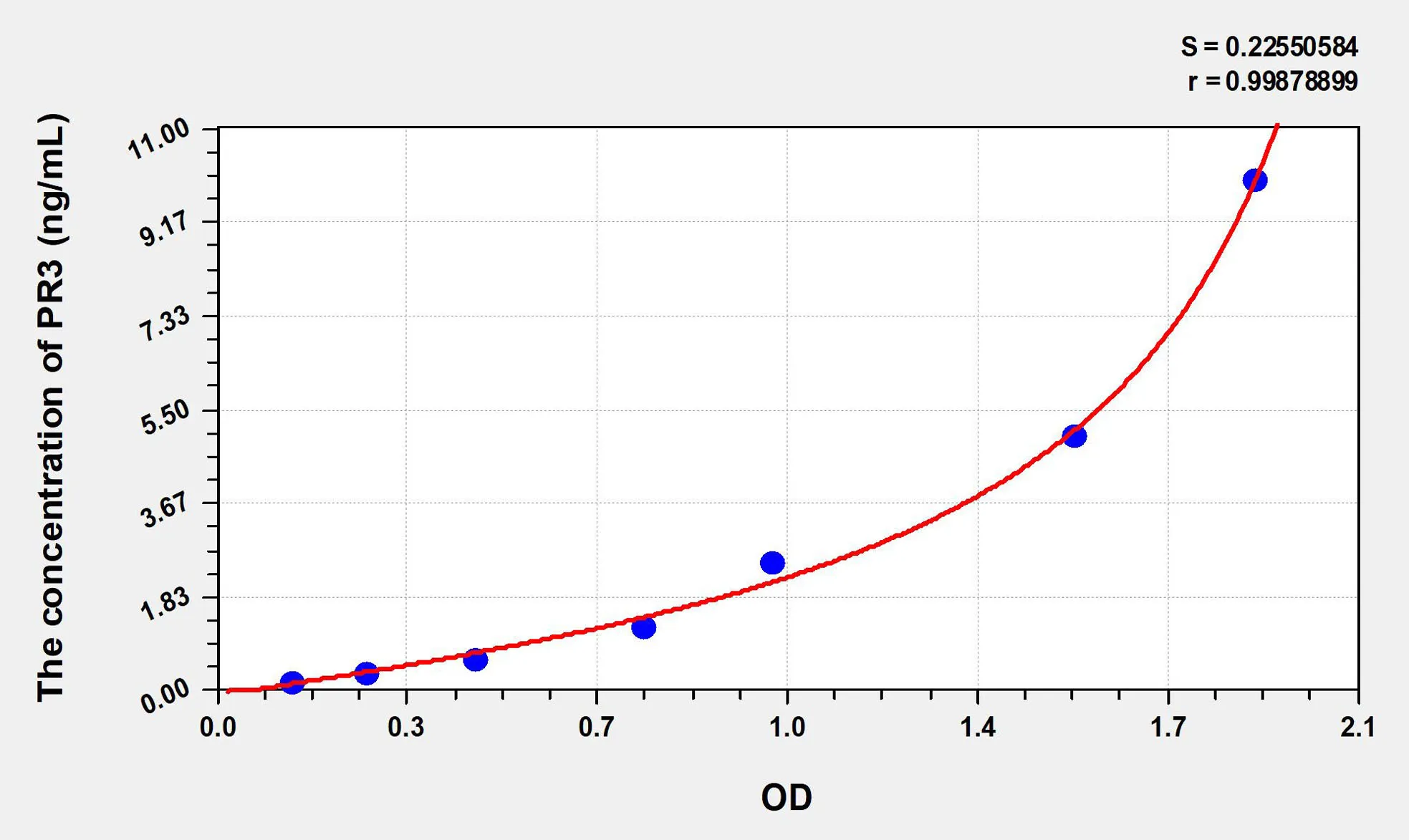 Mouse PR3 (Proteinase 3) ELISA Kit
