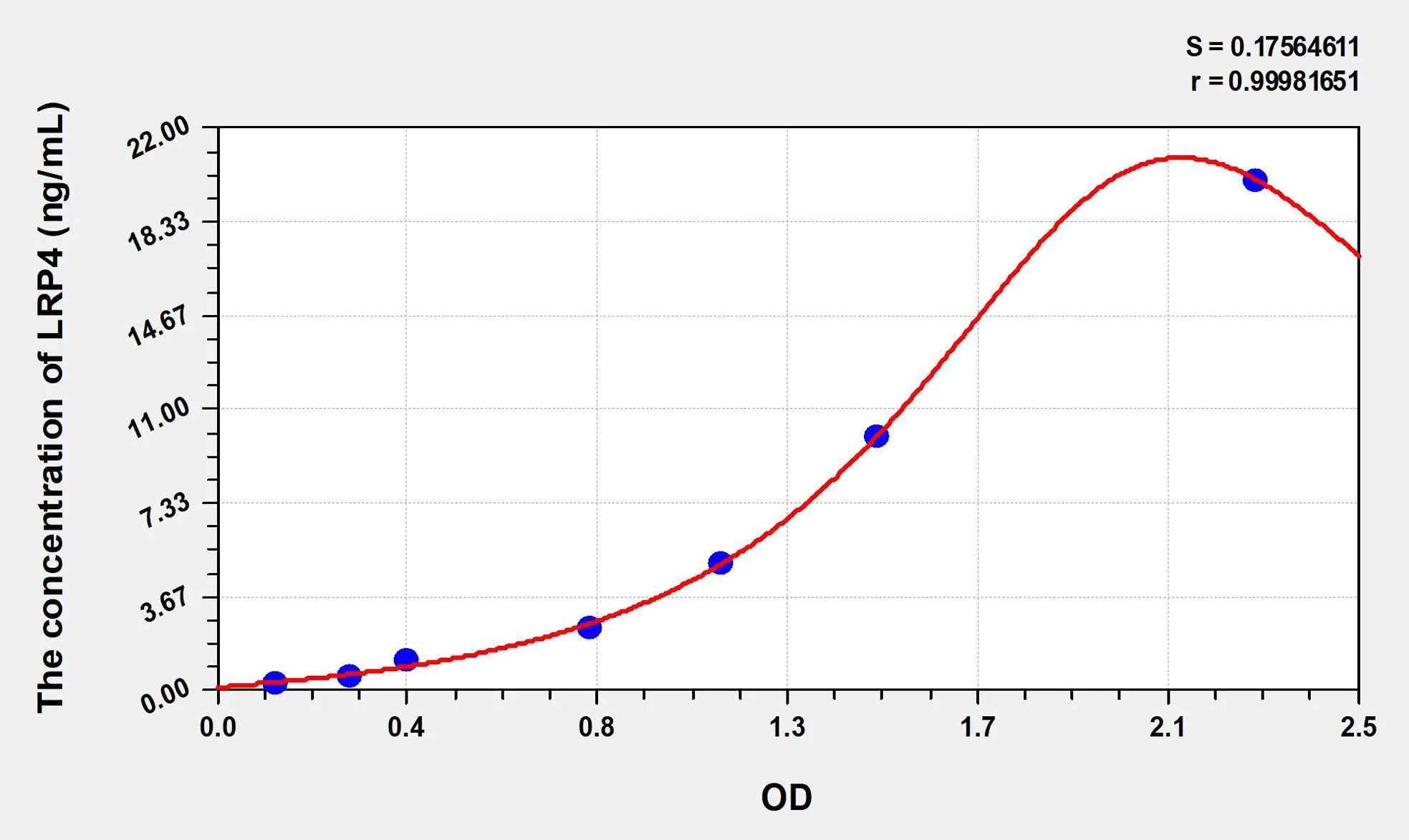 Human LRP4 (Low Density Lipoprotein Receptor Related Protein 4) ELISA Kit