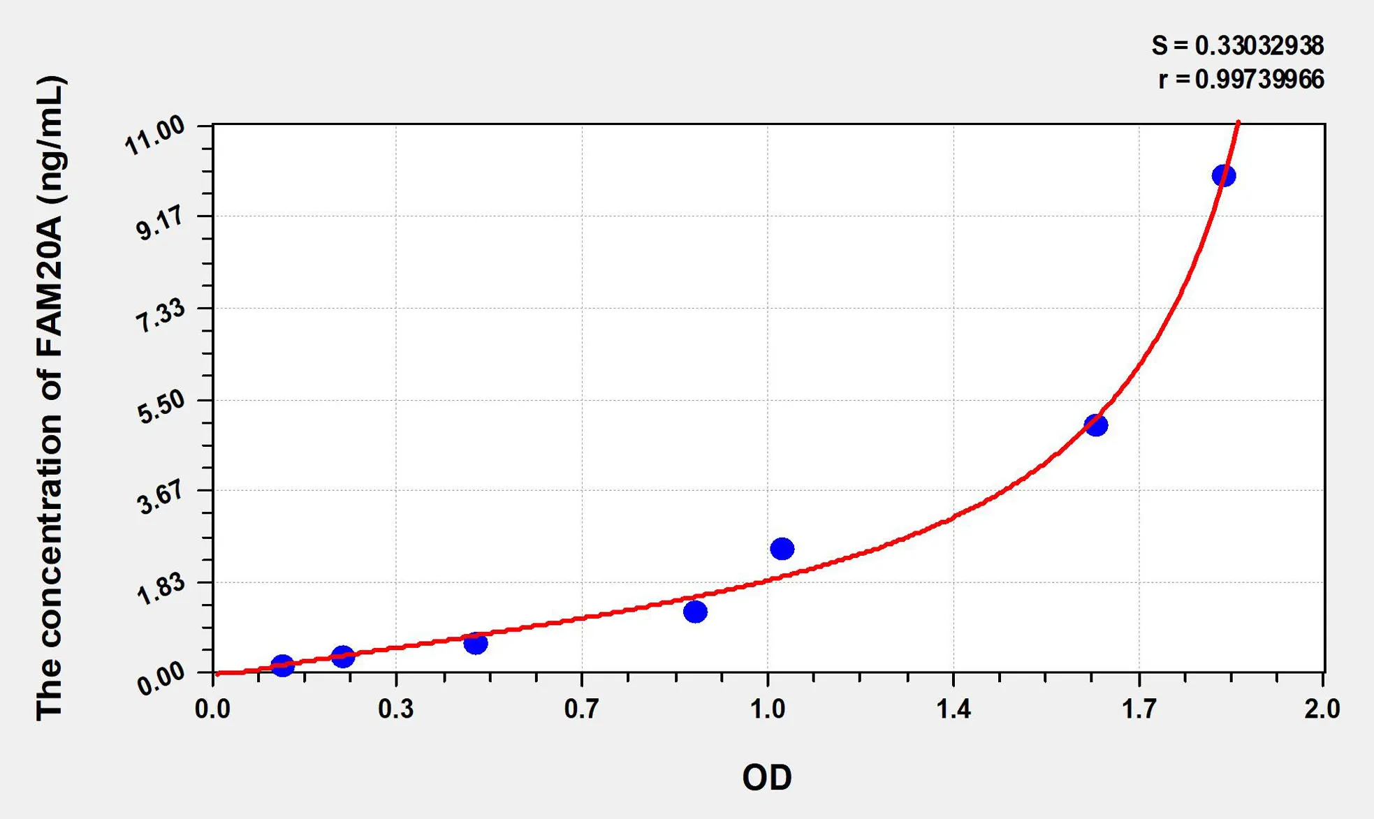 Human FAM20A (Family With Sequence Similarity 20, Member A) ELISA Kit