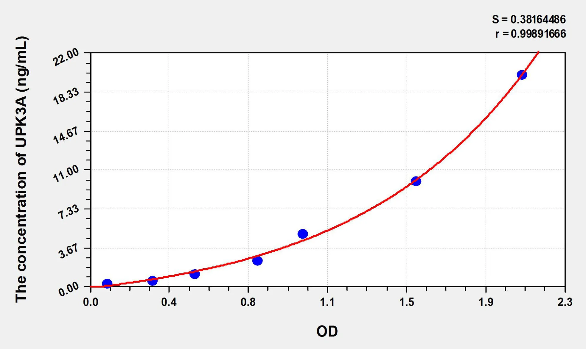 Human UPK3A (Uroplakin 3A) ELISA Kit