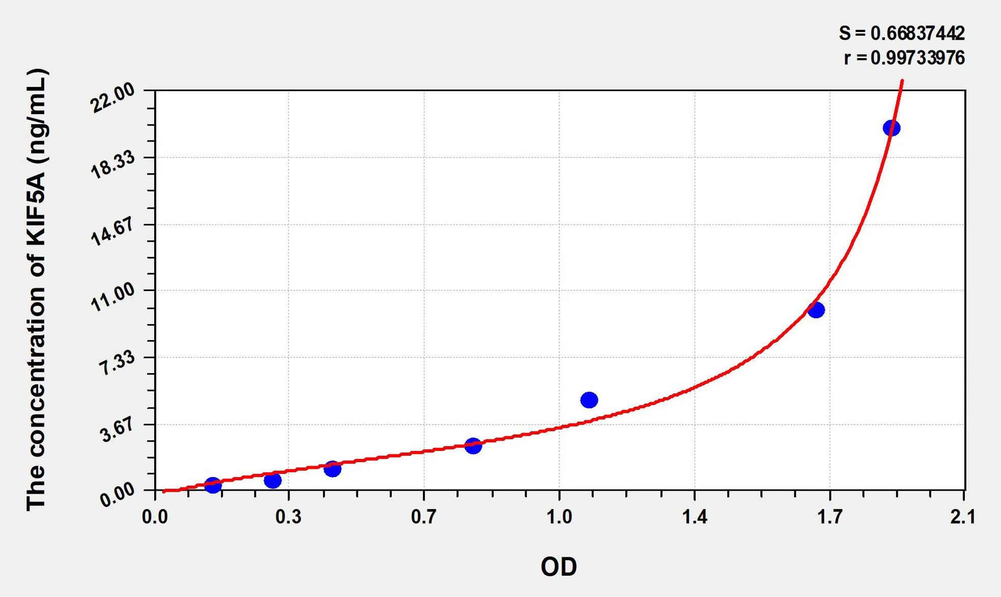 Human KIF5A (Kinesin Family, Member 5A) ELISA Kit