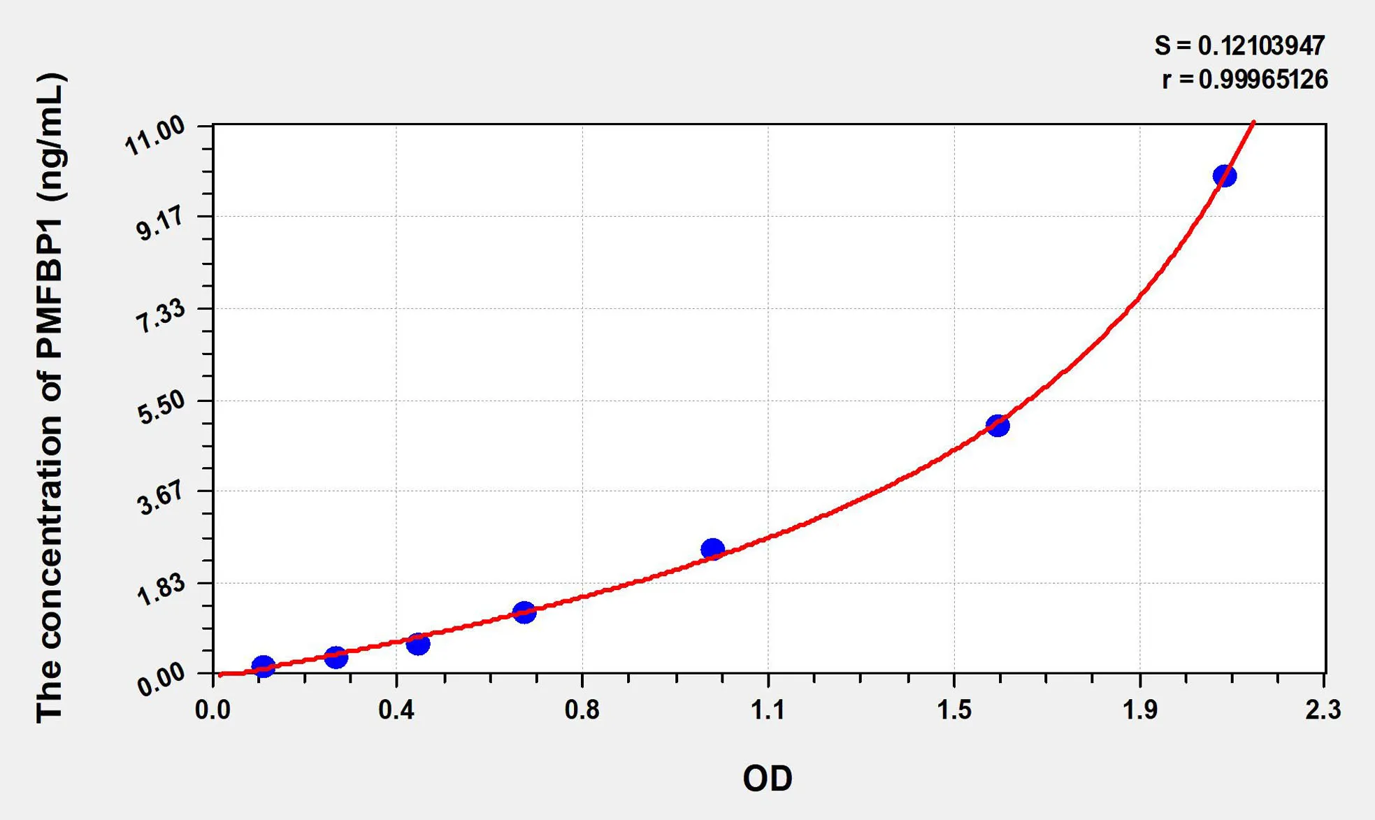 Human PMFBP1 (Polyamine Modulated Factor 1 Binding Protein 1) ELISA Kit