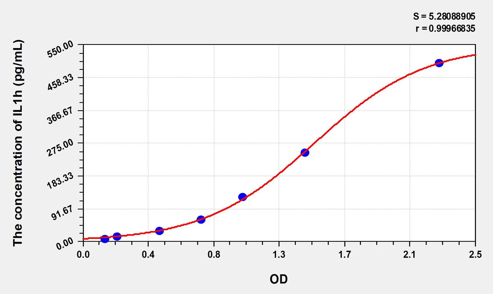 Human IL1h (Interleukin 1 Eta) ELISA Kit
