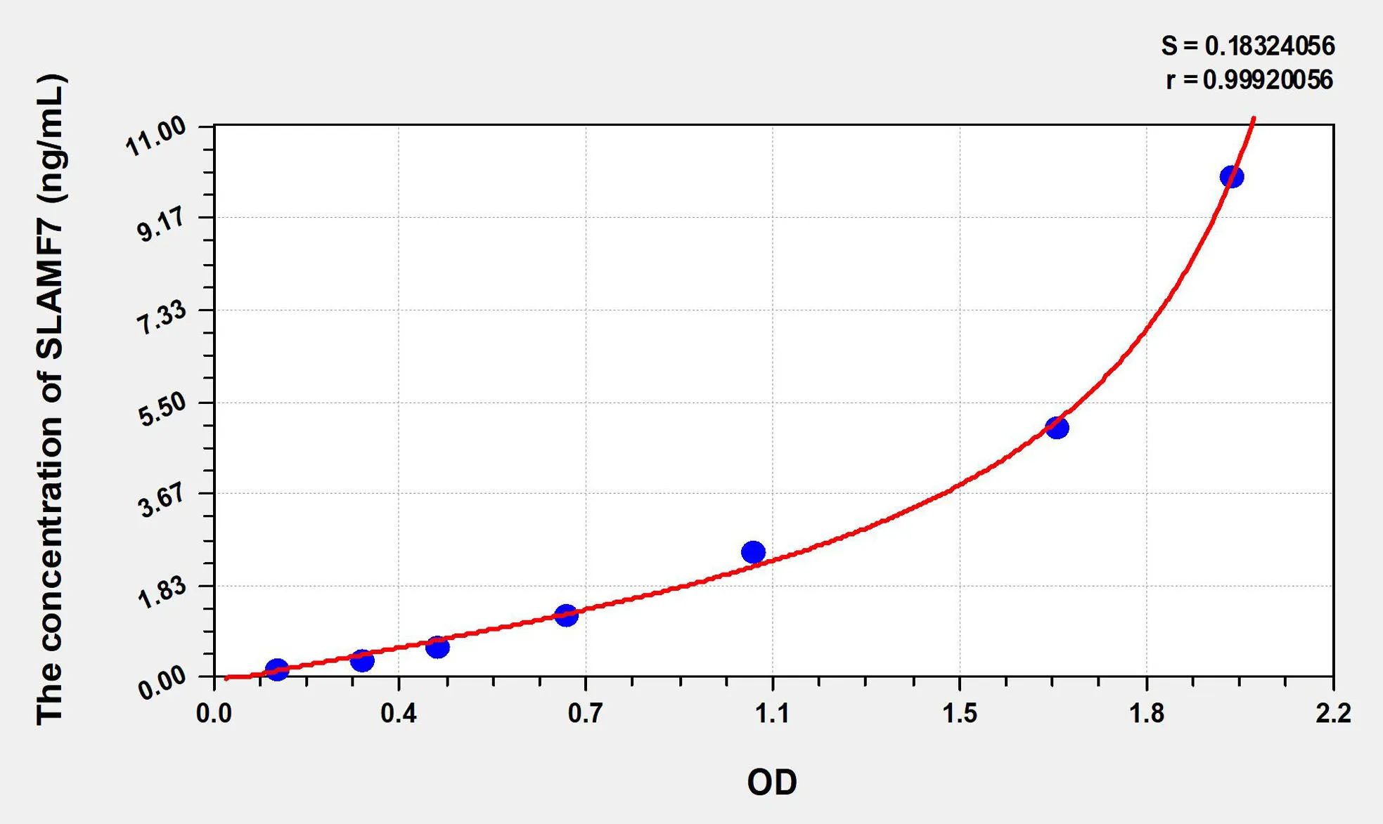Human SLAMF7 (Signaling Lymphocytic Activation Molecule Family, Member 7) ELISA Kit