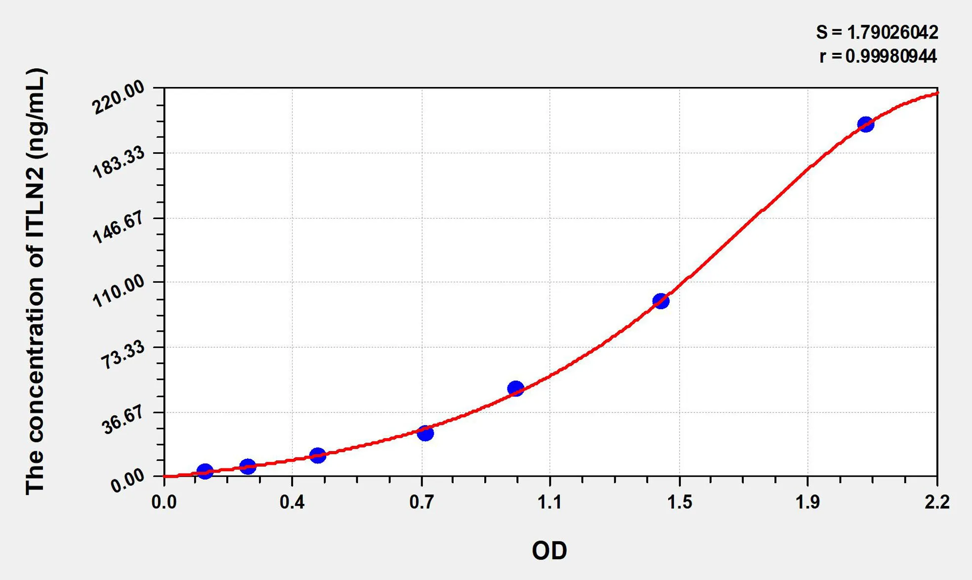 Human ITLN2 (Intelectin 2) ELISA Kit