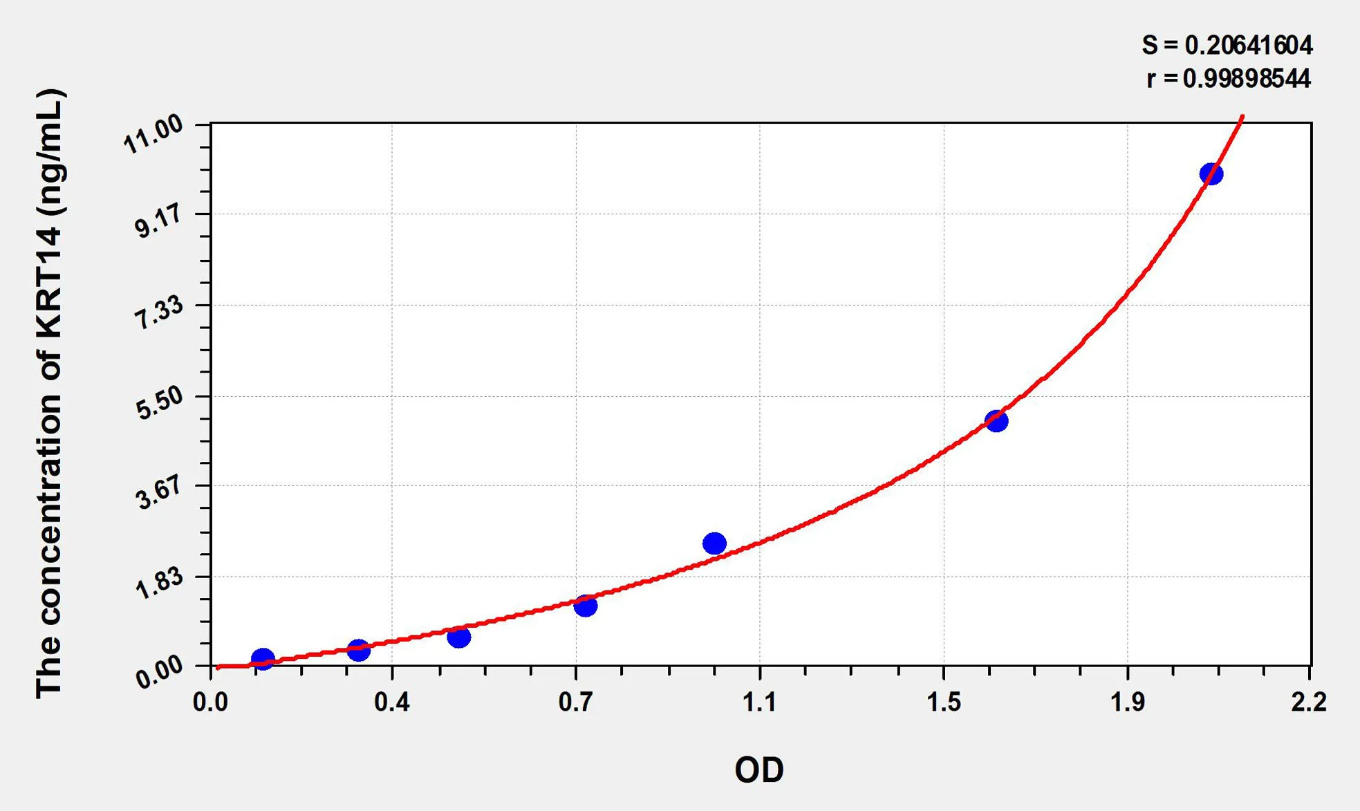 Human KRT14 (Keratin 14) ELISA Kit