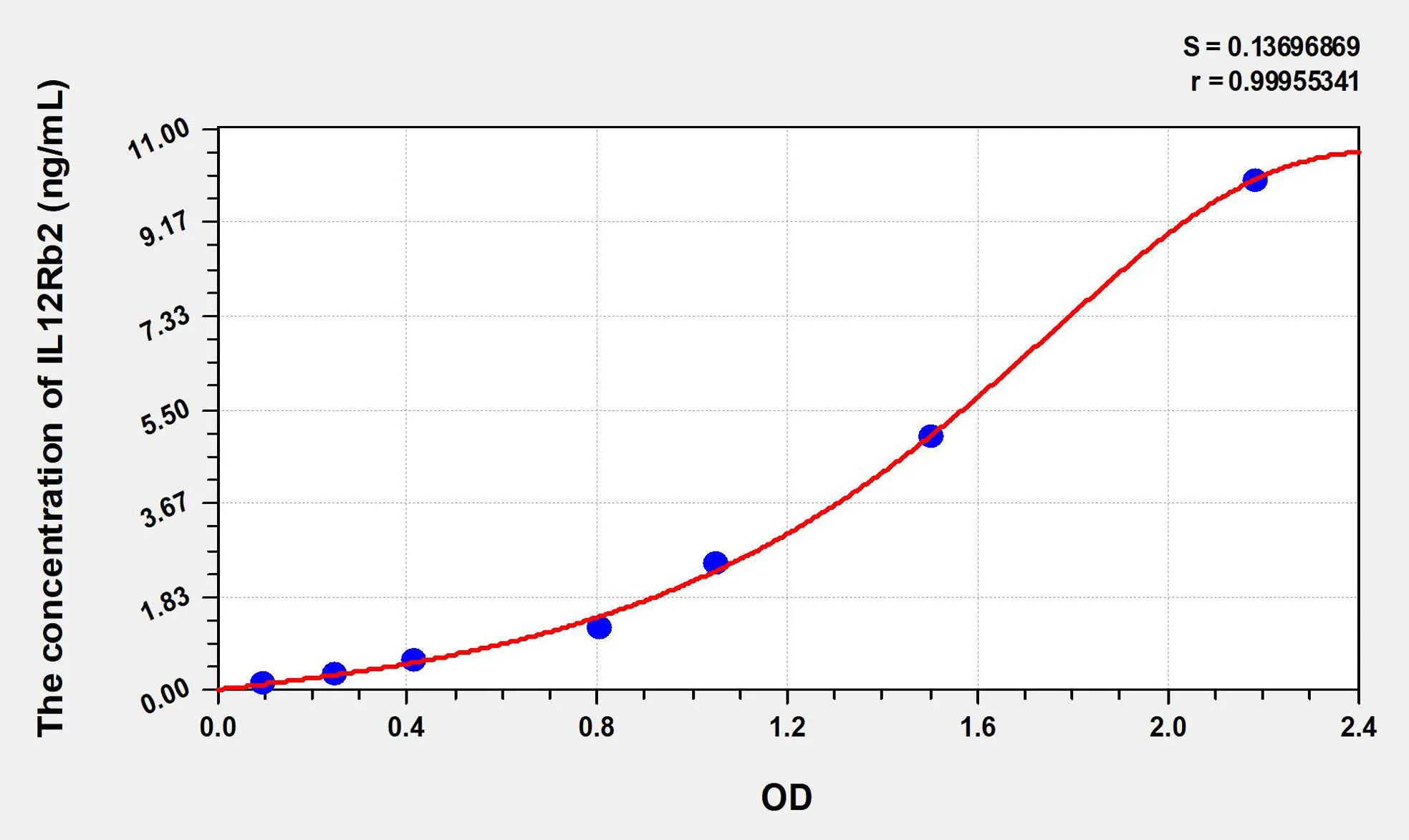 Human IL12Rb2 (Interleukin 12 Receptor Beta 2) ELISA Kit