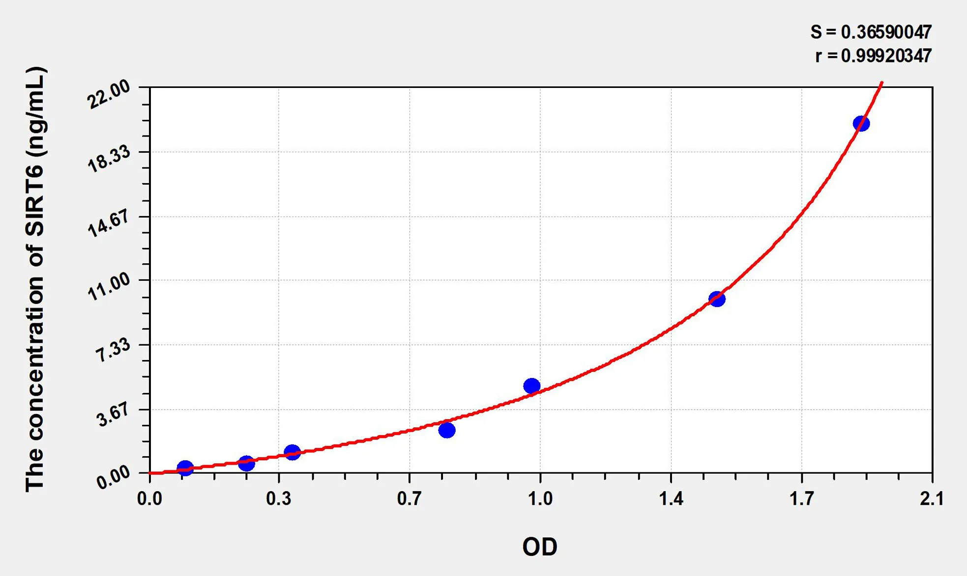Human SIRT6 (Sirtuin 6) ELISA Kit