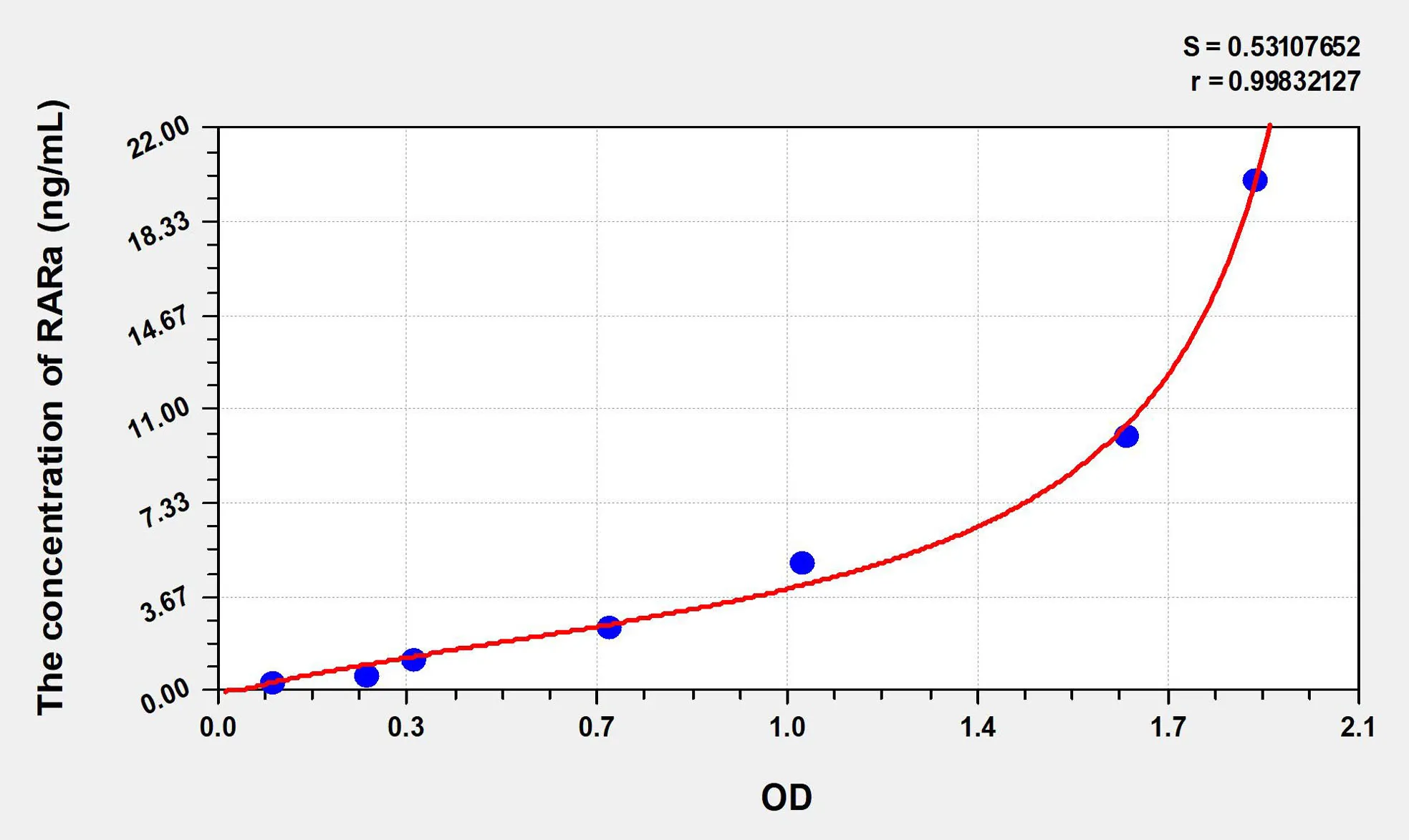 Rat RARa (Retinoic Acid Receptor Alpha) ELISA Kit