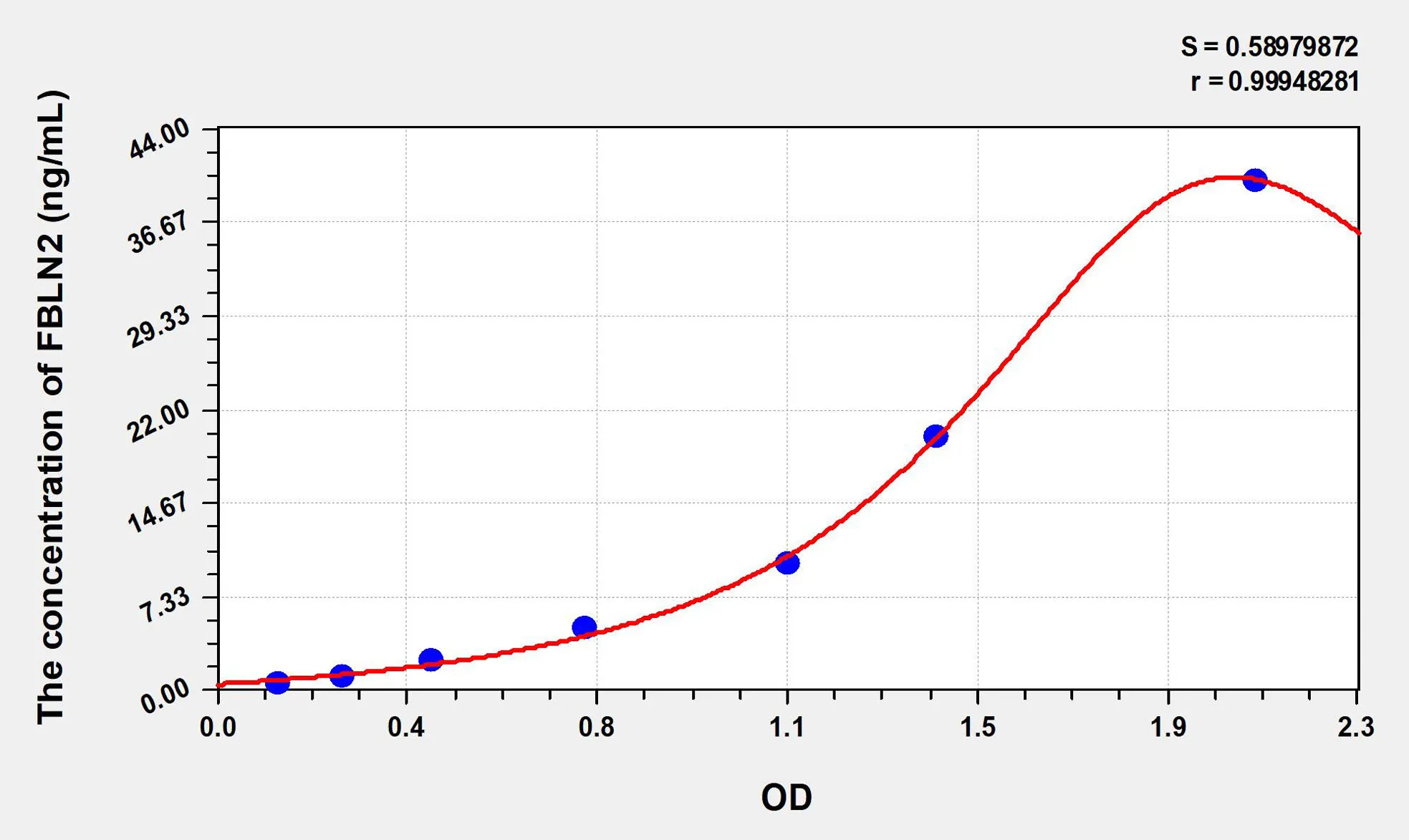 Human FBLN2 (Fibulin 2) ELISA Kit