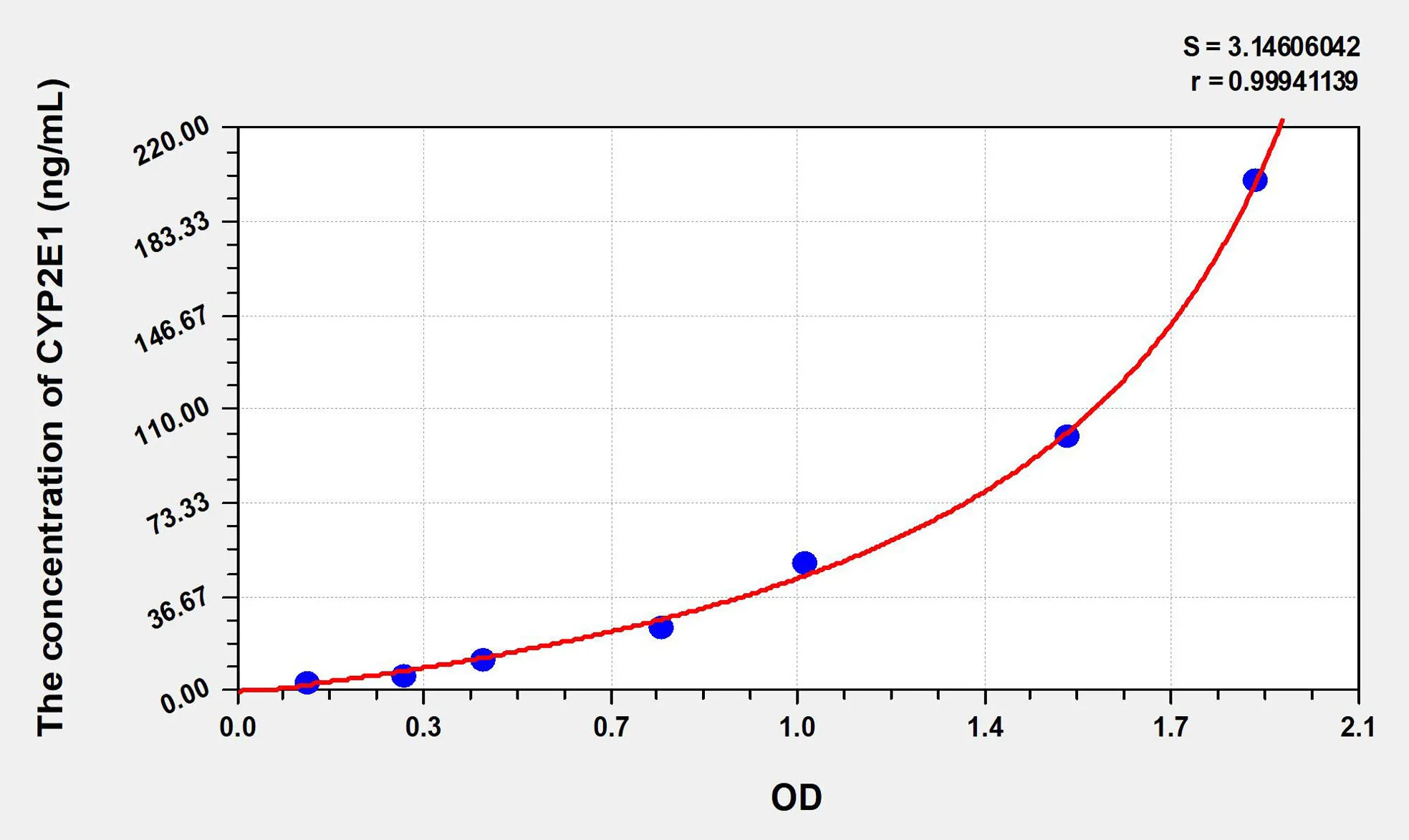 Mouse CYP2E1 (Cytochrome P450 2E1) ELISA Kit