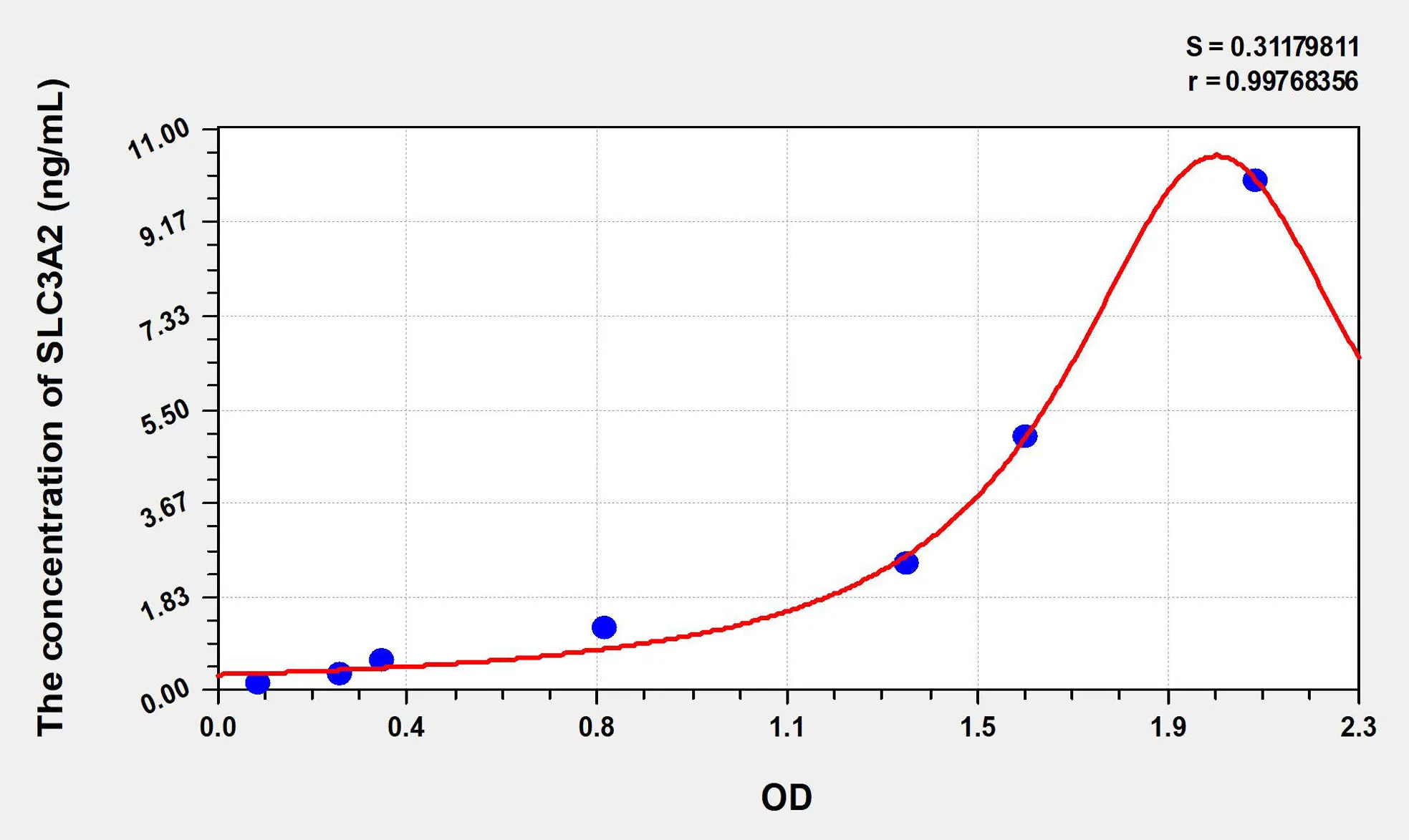 Human SLC3A2 (Solute Carrier Family 3, Member 2) ELISA Kit