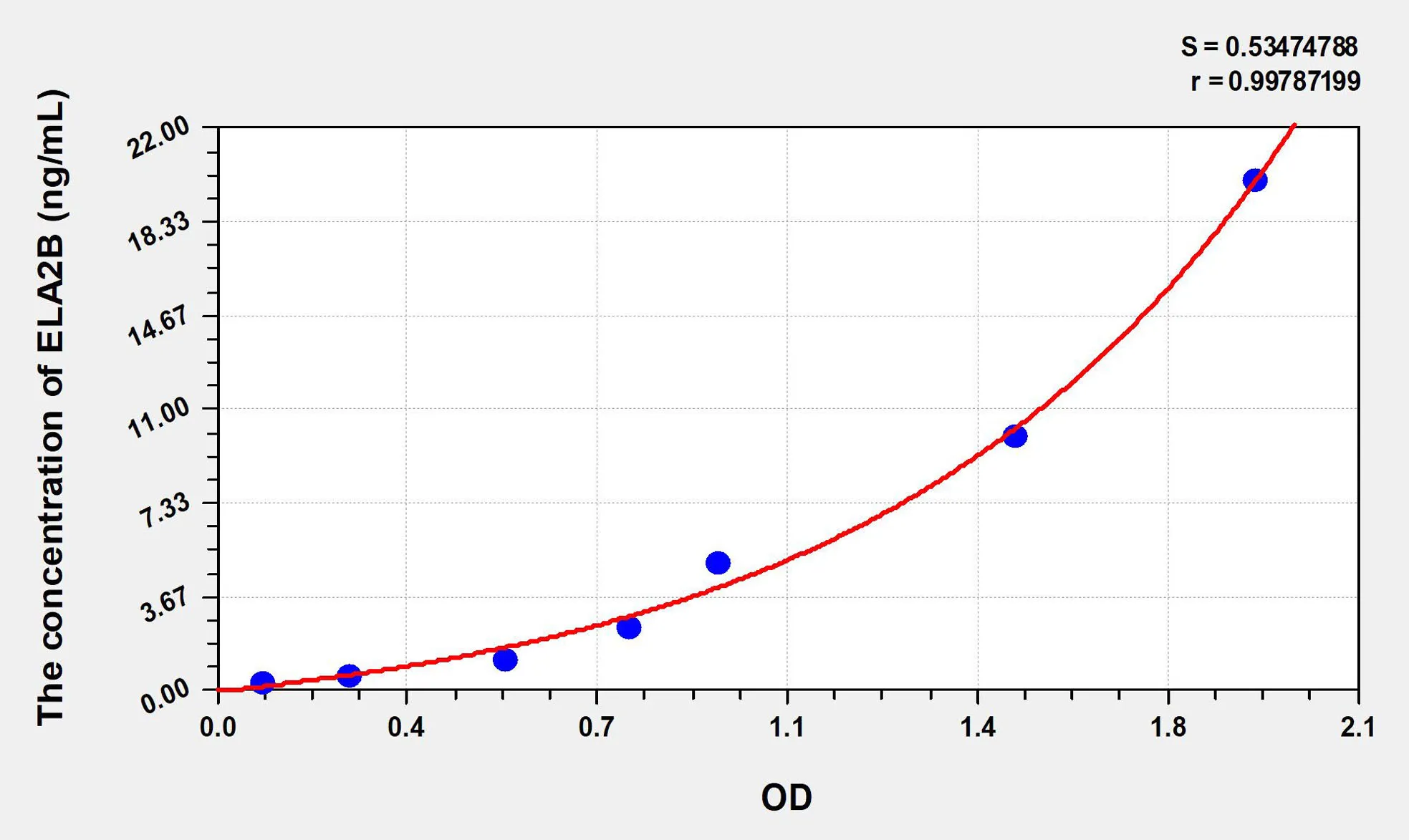 Human ELA2B (Elastase 2B) ELISA Kit