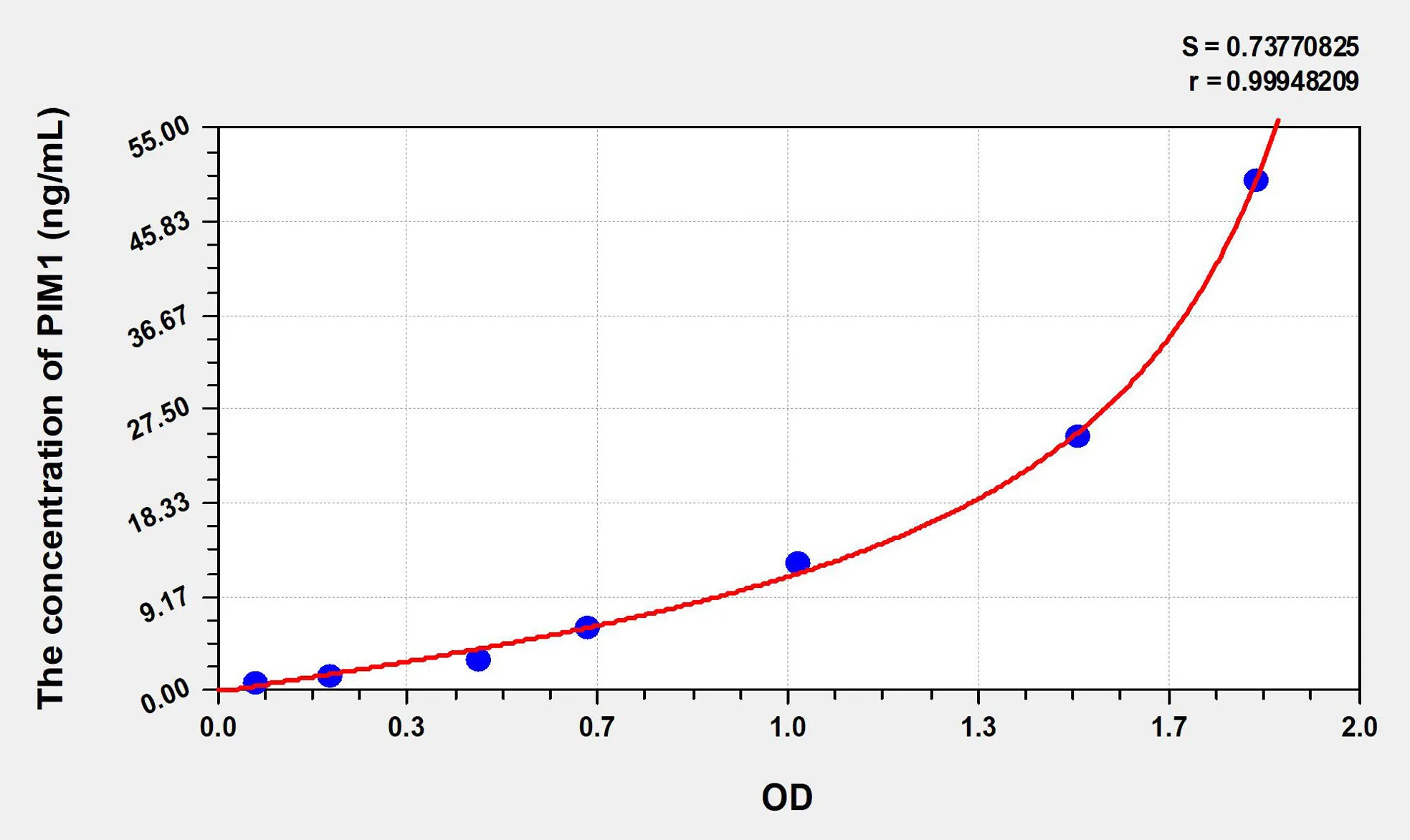 Human PIM1 (Pim-1 Oncogene) ELISA Kit - image 1