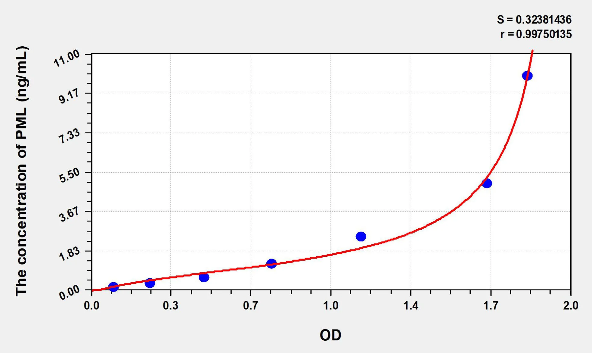 Human PML (Promyelocytic Leukemia Protein) ELISA Kit