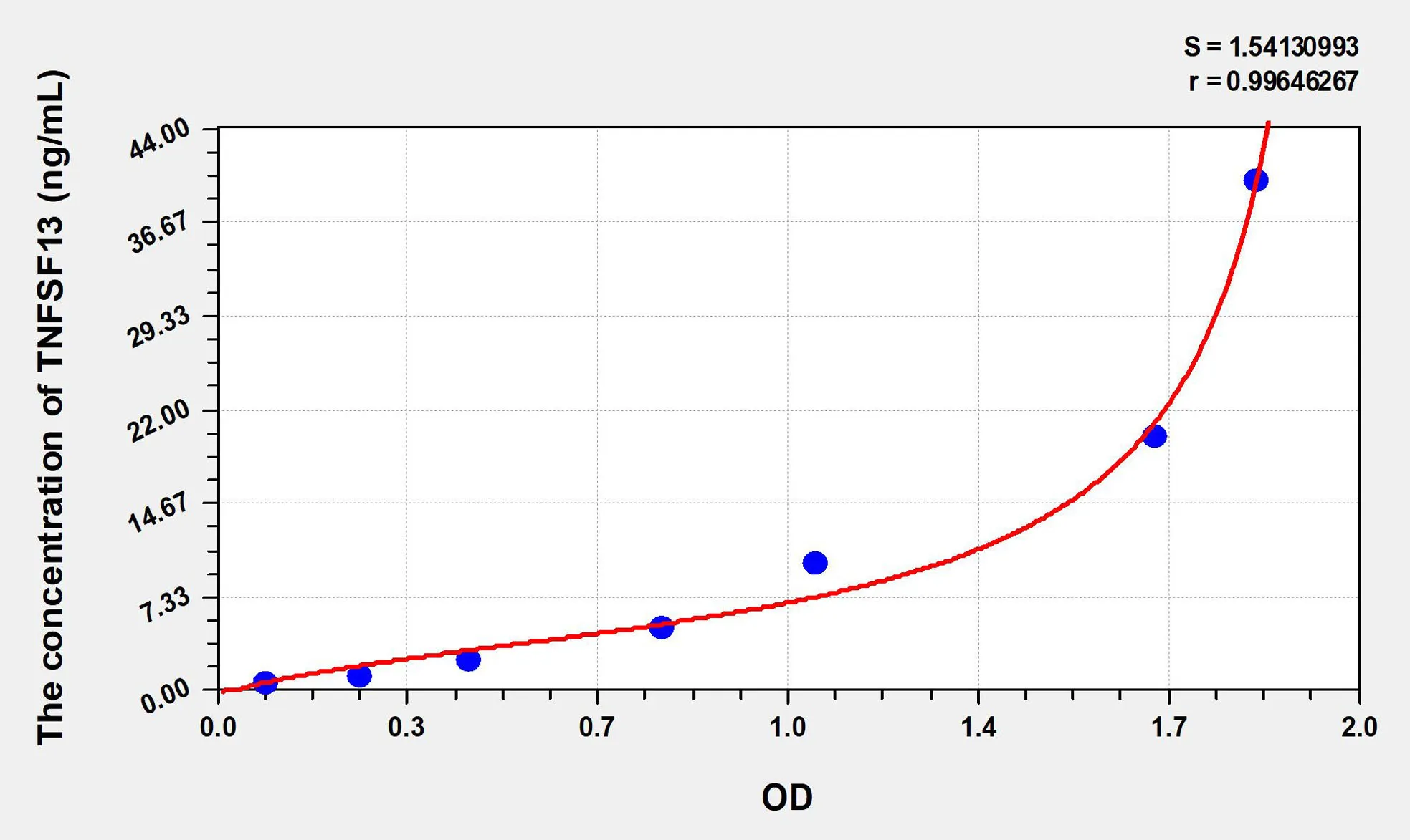 Mouse TNFSF13 (Tumor Necrosis Factor Ligand Superfamily, Member 13) ELISA Kit