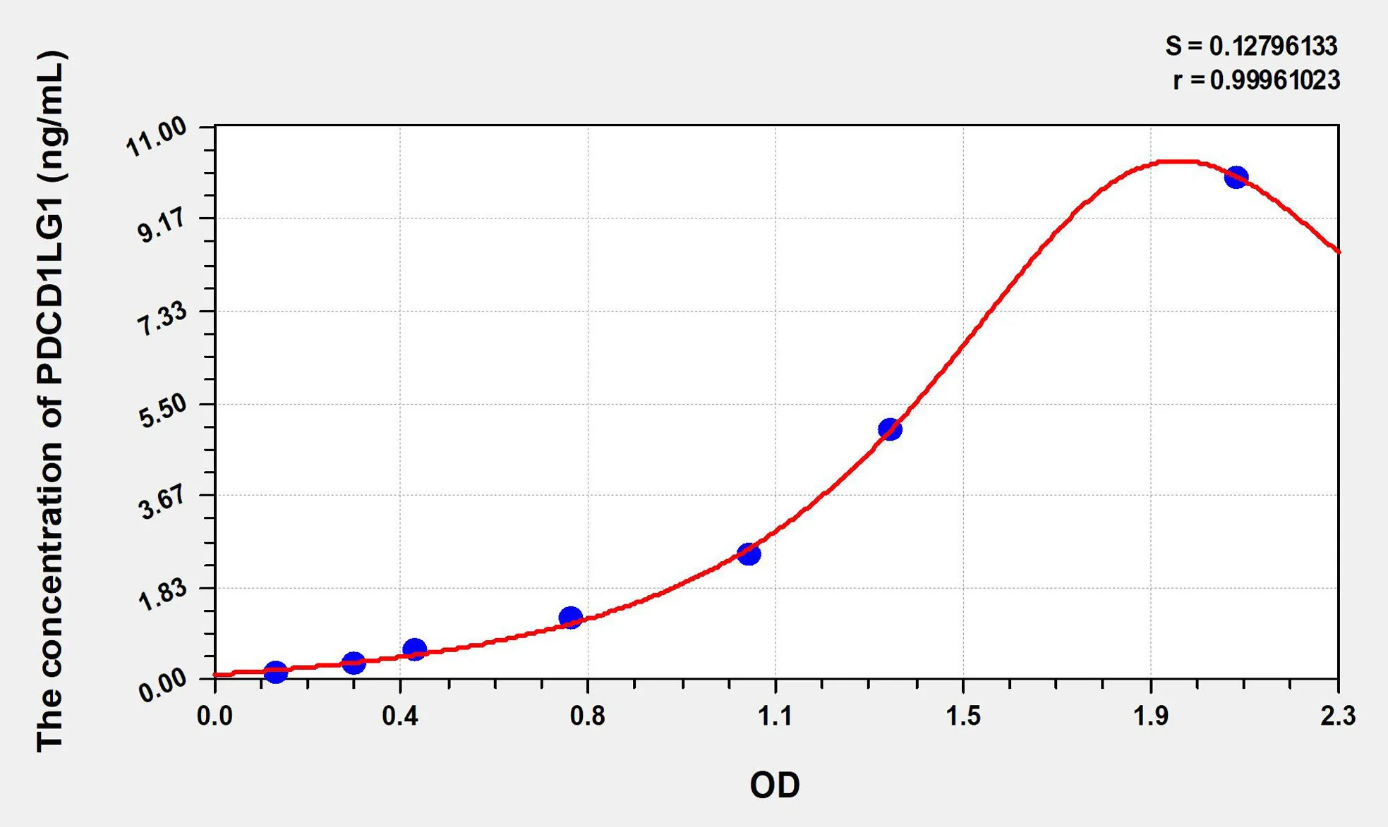 Mouse PDL1 (Programmed Cell Death Protein 1 Ligand 1) ELISA Kit