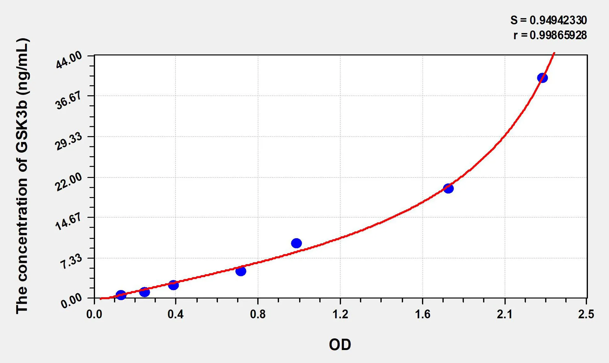 Human GSK3b (Glycogen Synthase Kinase 3 Beta) ELISA Kit - image 1