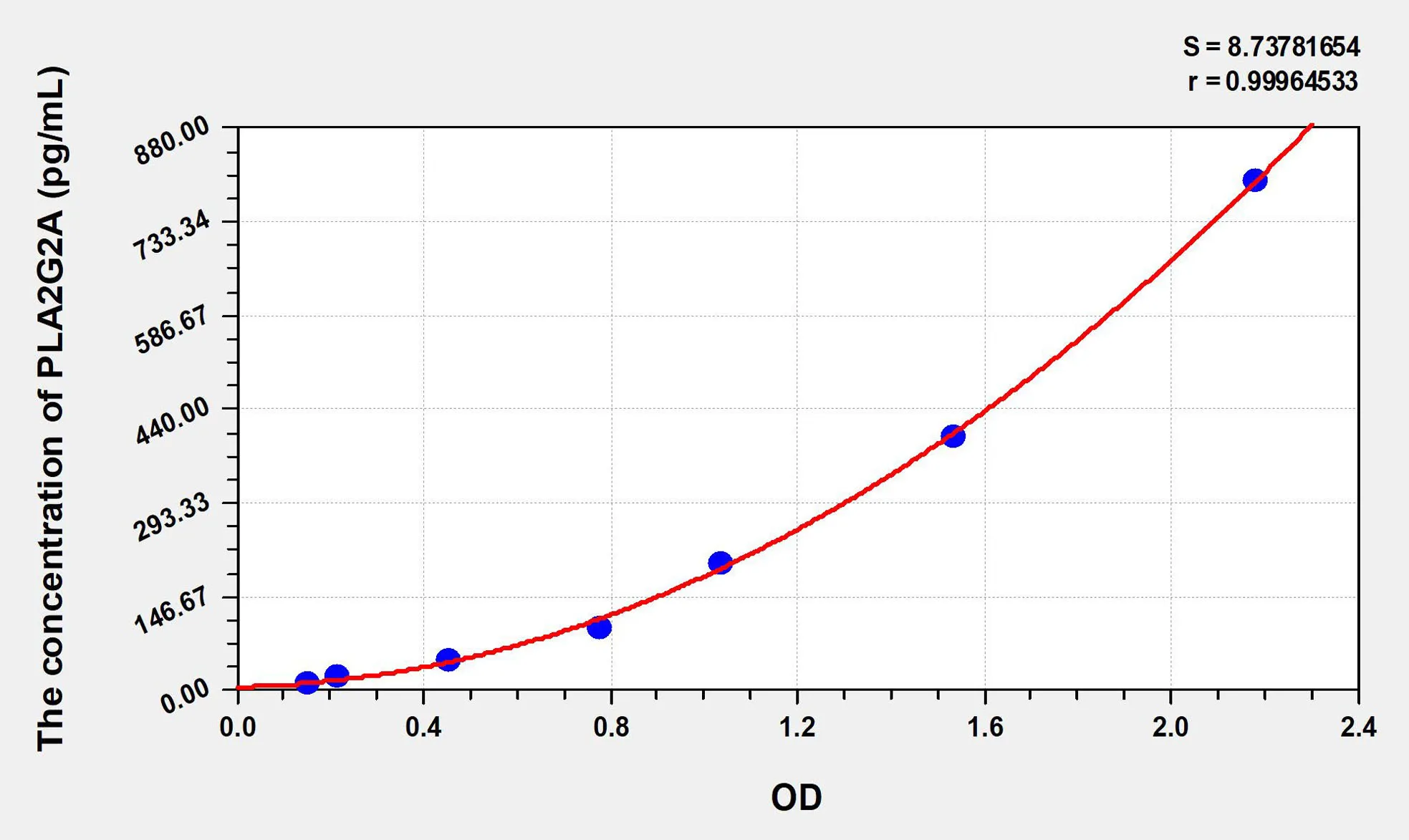 Human PLA2G2A (Phospholipase A2, Group IIA) ELISA Kit - image 1