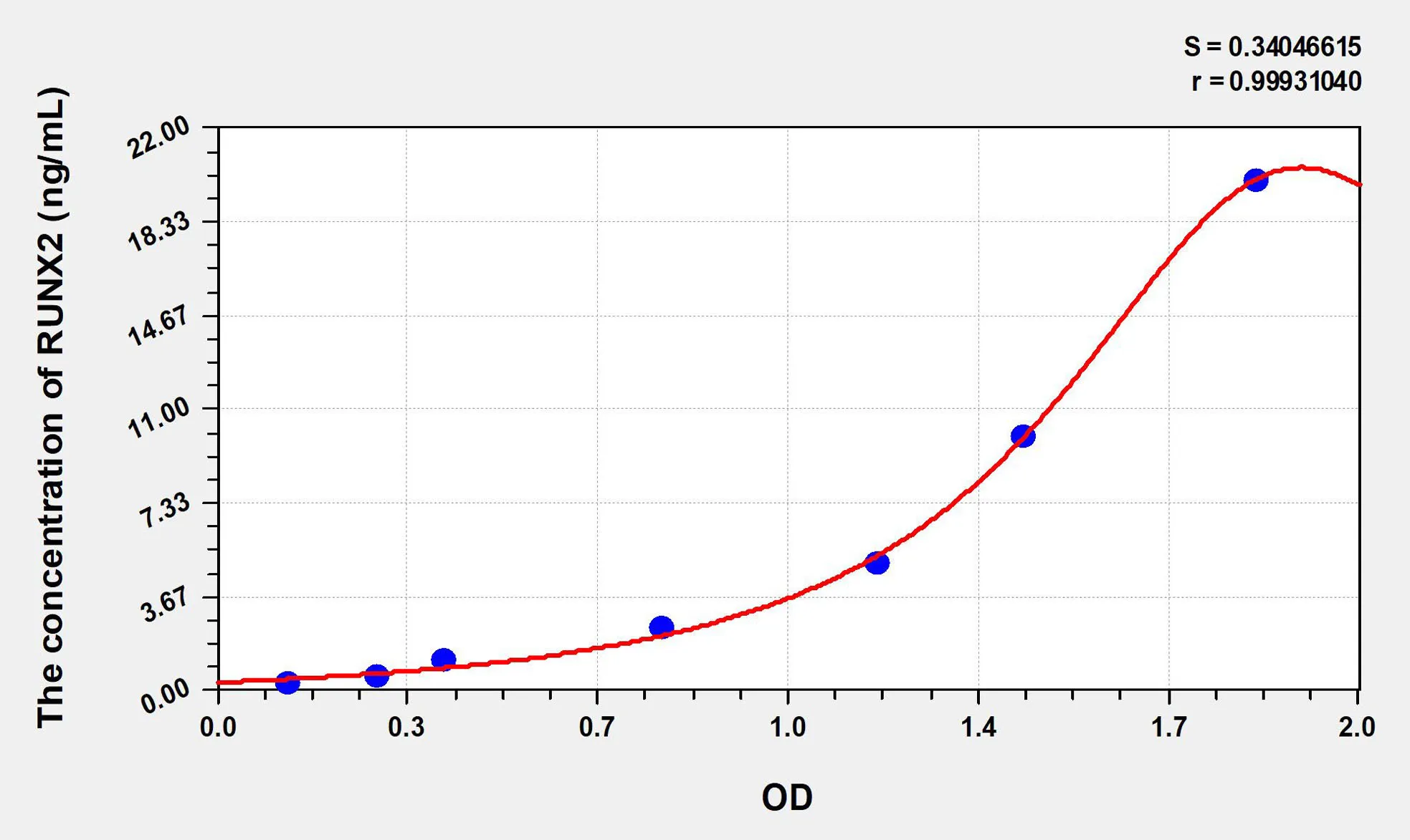 Mouse RUNX2 (Runt Related Transcription Factor 2) ELISA Kit - image 1