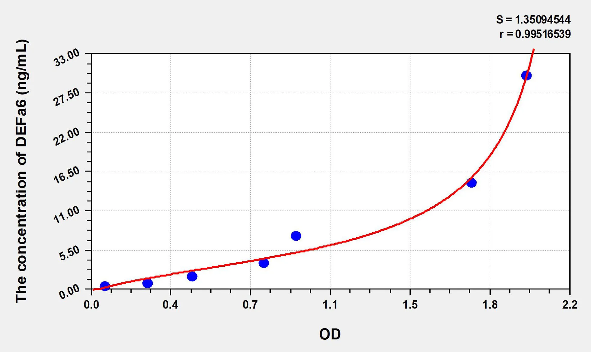 Human DEFa6 (Defensin Alpha 6, Paneth Cell Specific) ELISA Kit