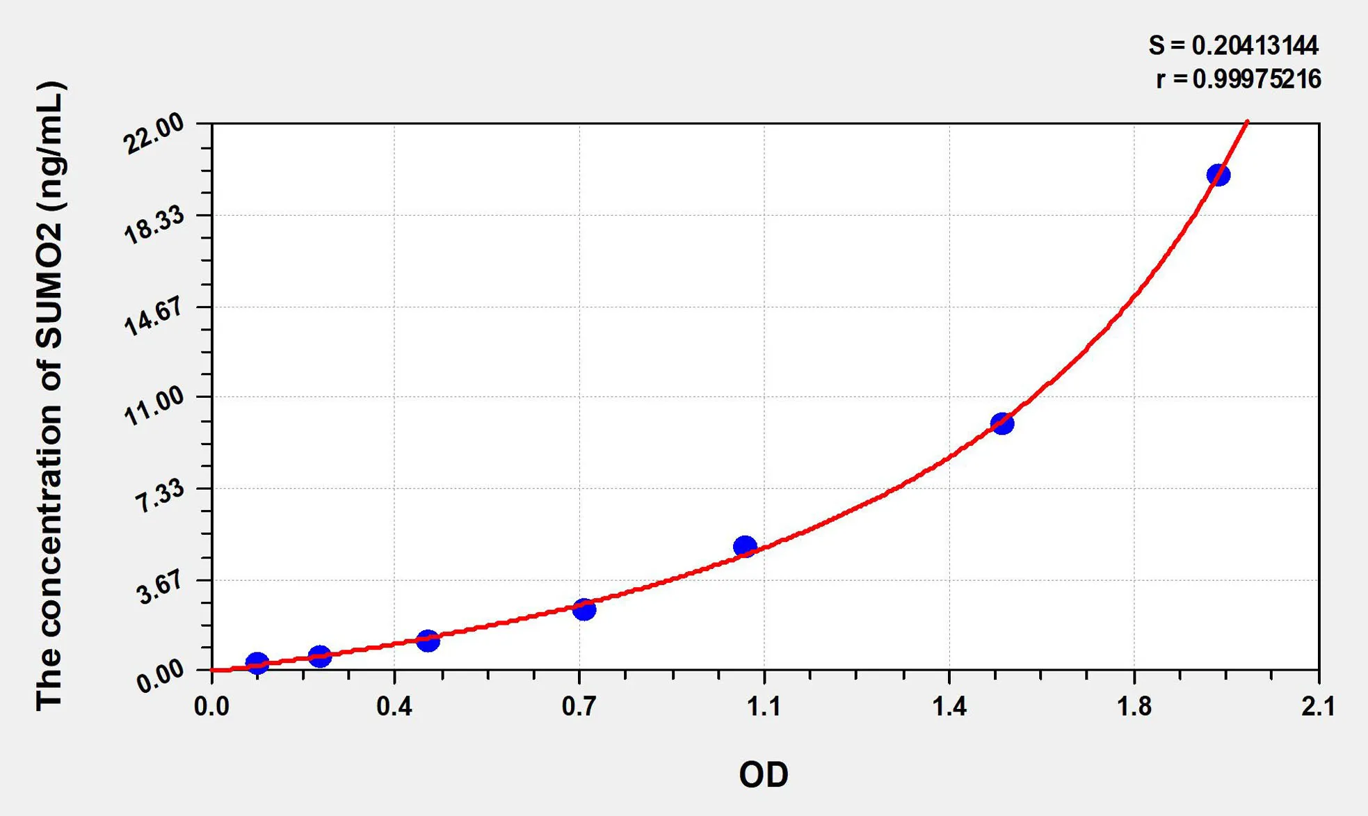 Human SUMO2 (Small Ubiquitin Related Modifier Protein 2) ELISA Kit - image 1