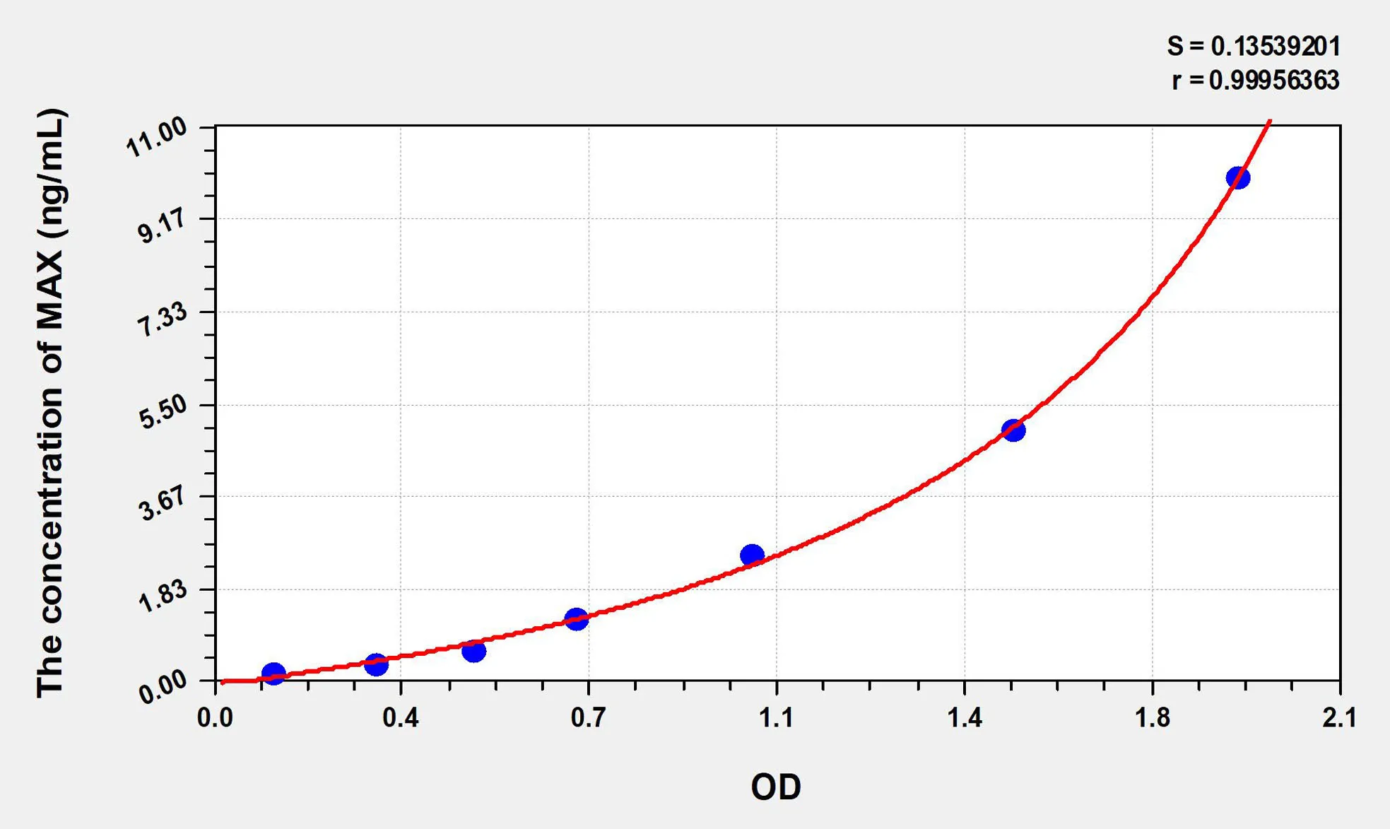 Human MAX (MYC Associated Factor X) ELISA Kit