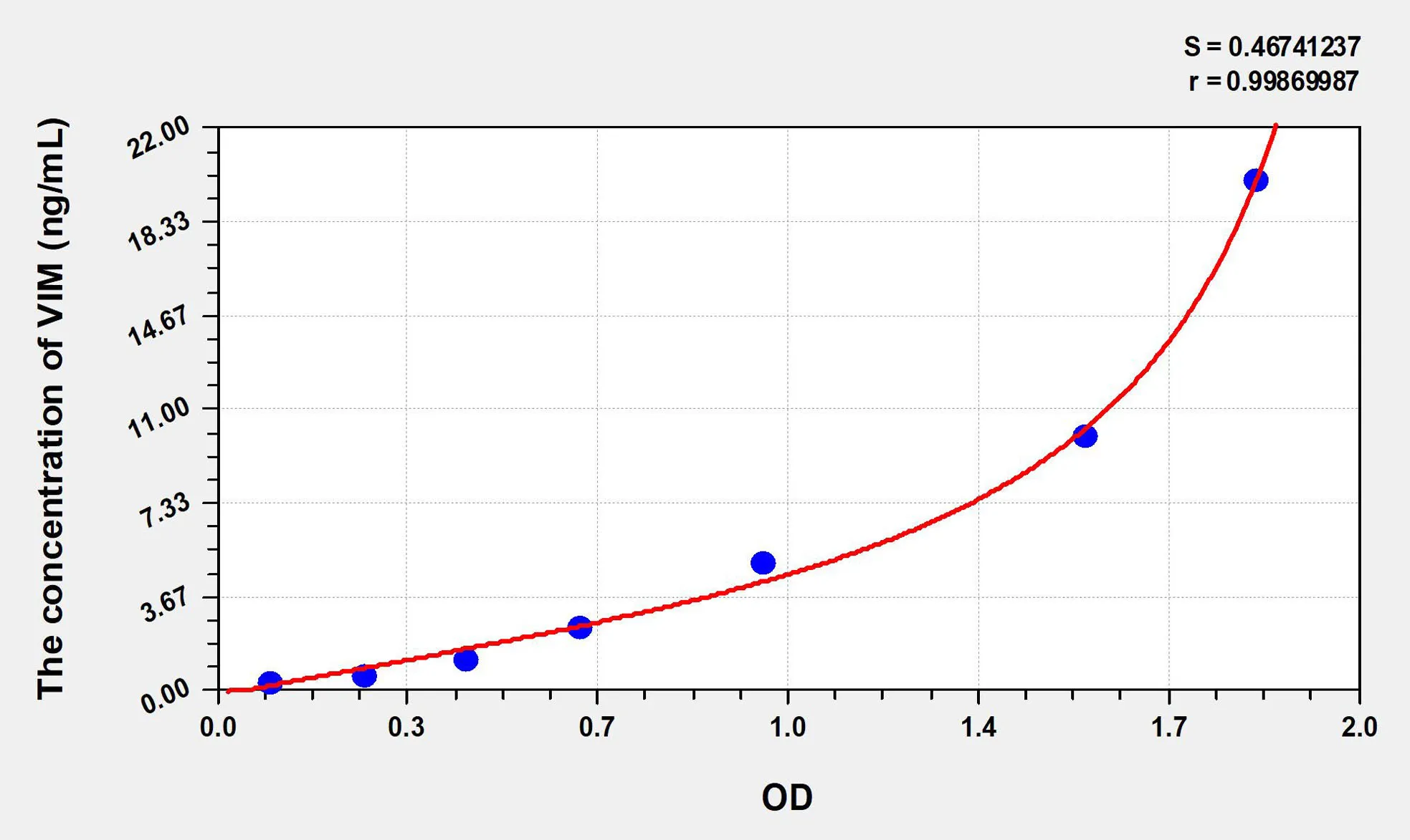 Mouse VIM (Vimentin) ELISA Kit