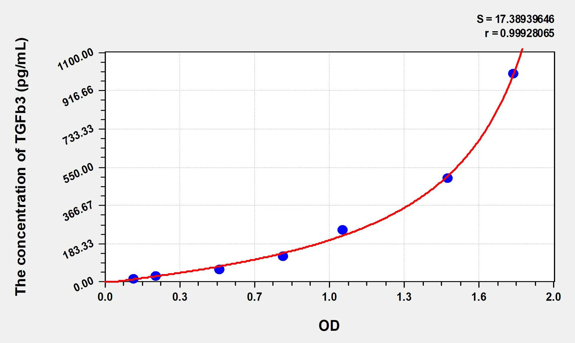 Human TGFb3 (Transforming Growth Factor Beta 3) ELISA Kit - image 1