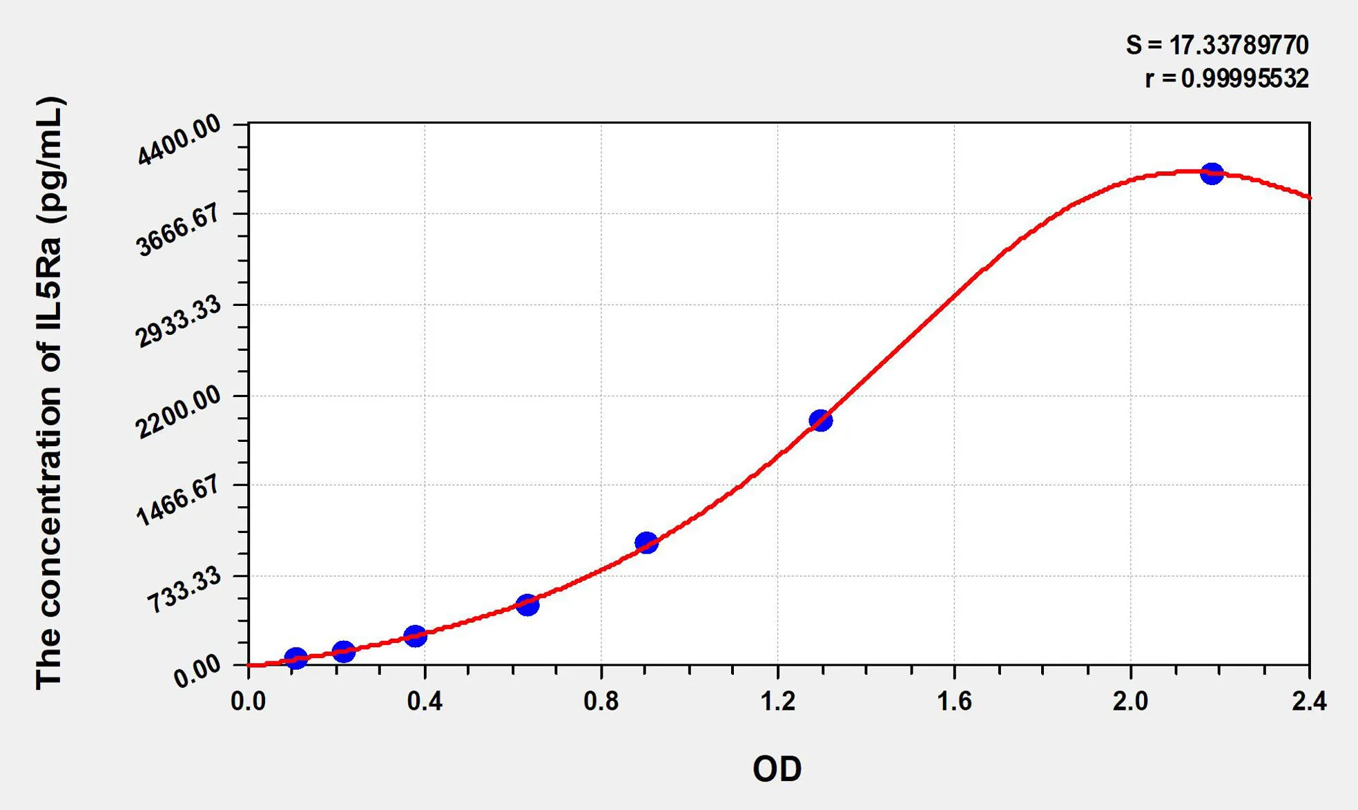 Mouse IL5Ra (Interleukin 5 Receptor Alpha) ELISA Kit